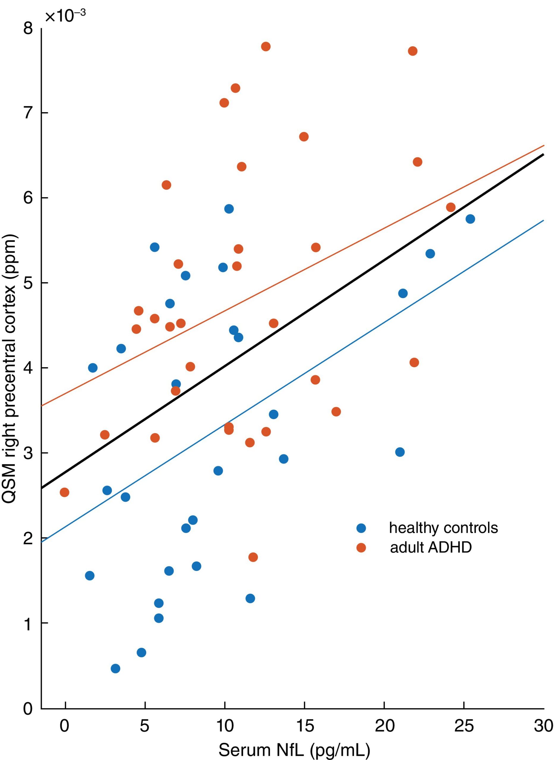 Scatterplot of quantitative susceptibility mapping values of the right precentral cortex (ppm) and serum NfL (pg/mL) for healthy controls and ADHD patients.
