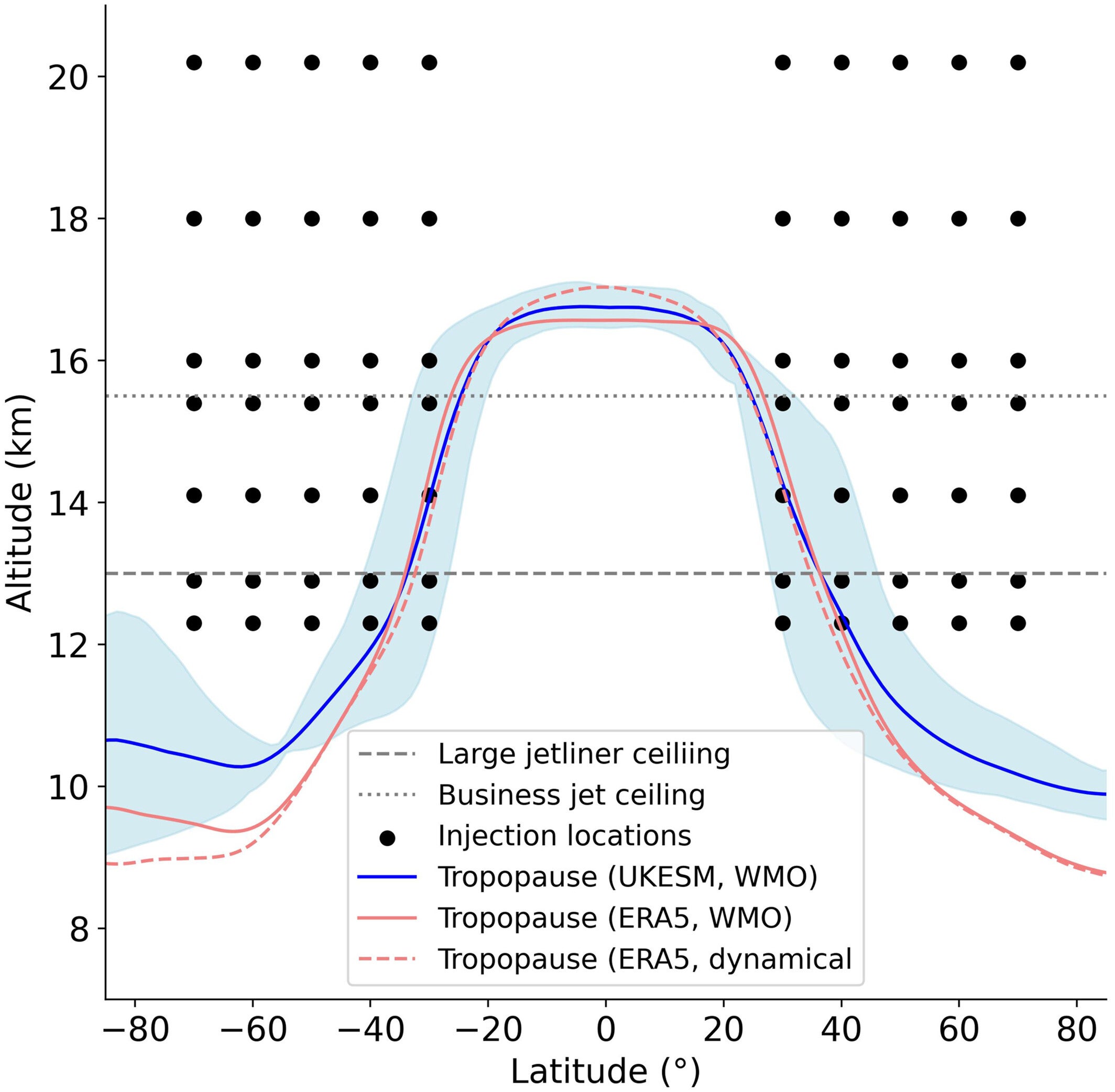 Injection locations tested (dots) under annually constant injection scenarios. Each simulation has equal injection at matching location in the Northern and Southern Hemispheres, so there are two dots per simulation.