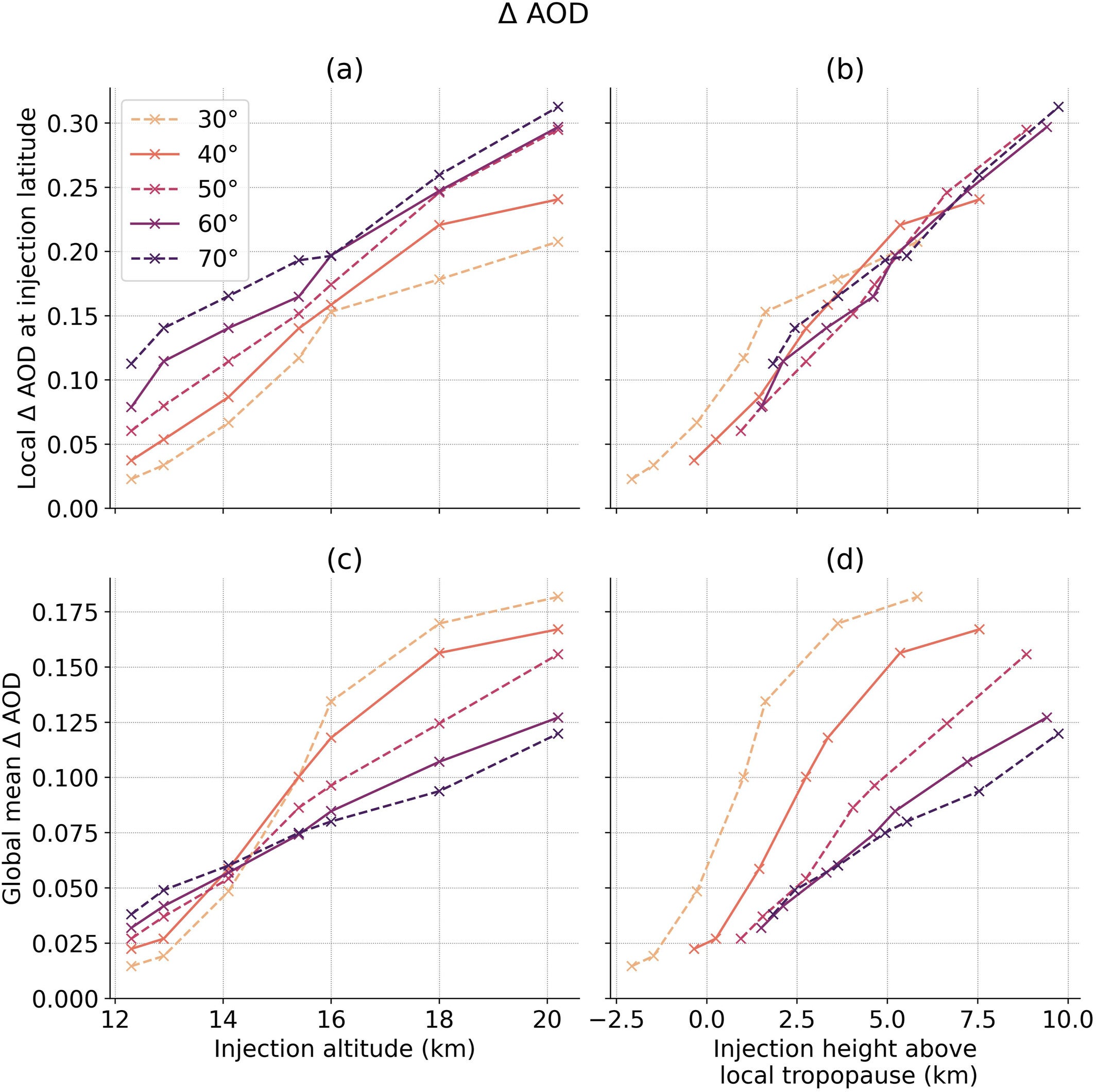 Change in total column aerosol optical depth (AOD) under SAI relative to the background SSP2-4.5 scenario, for each injection latitude and altitude.