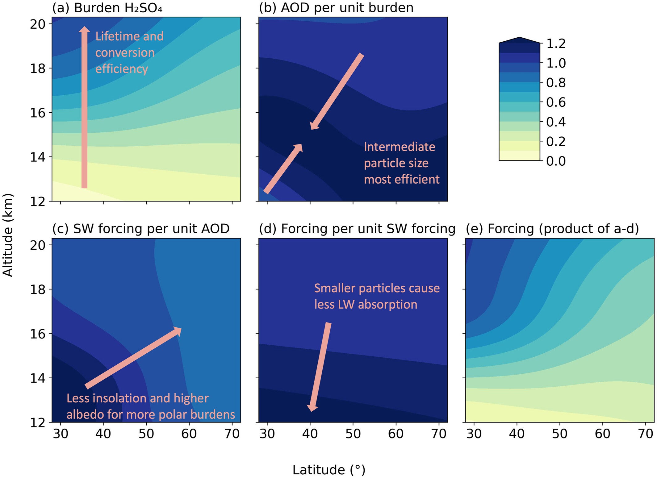Decomposition of forcing variability across simulated SAI injection locations.
