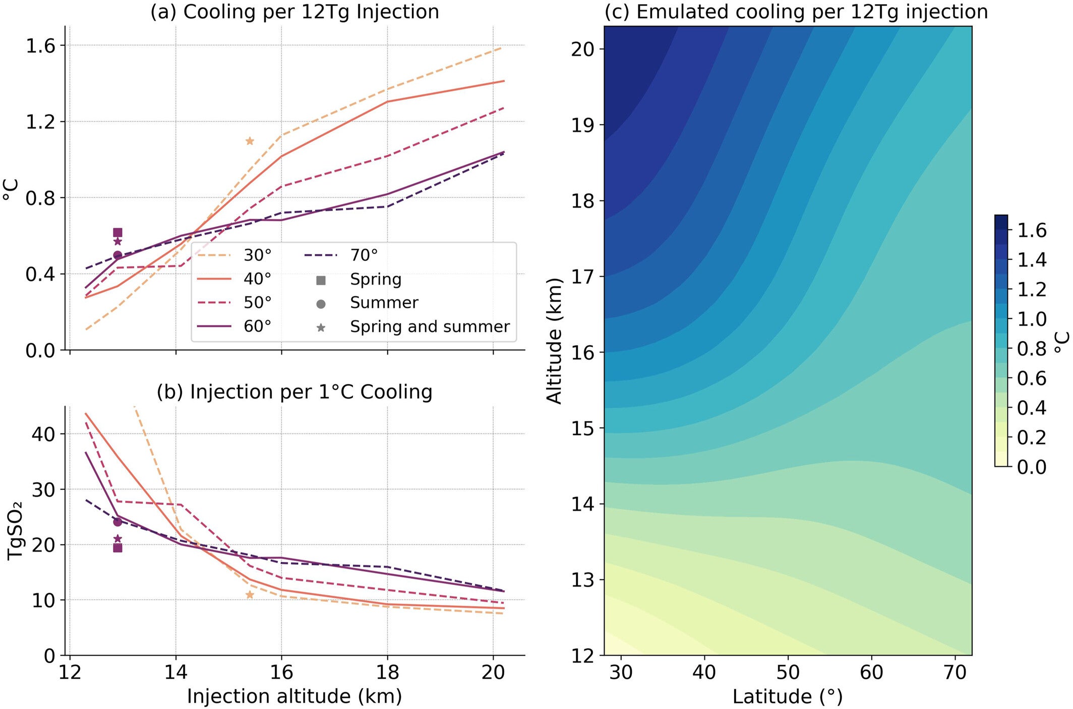 Estimated cooling for a 12 Tg per year sustained injection strategy at each simulated location and seasonal strategy, as calculated based on a scaling with shortwave forcing.