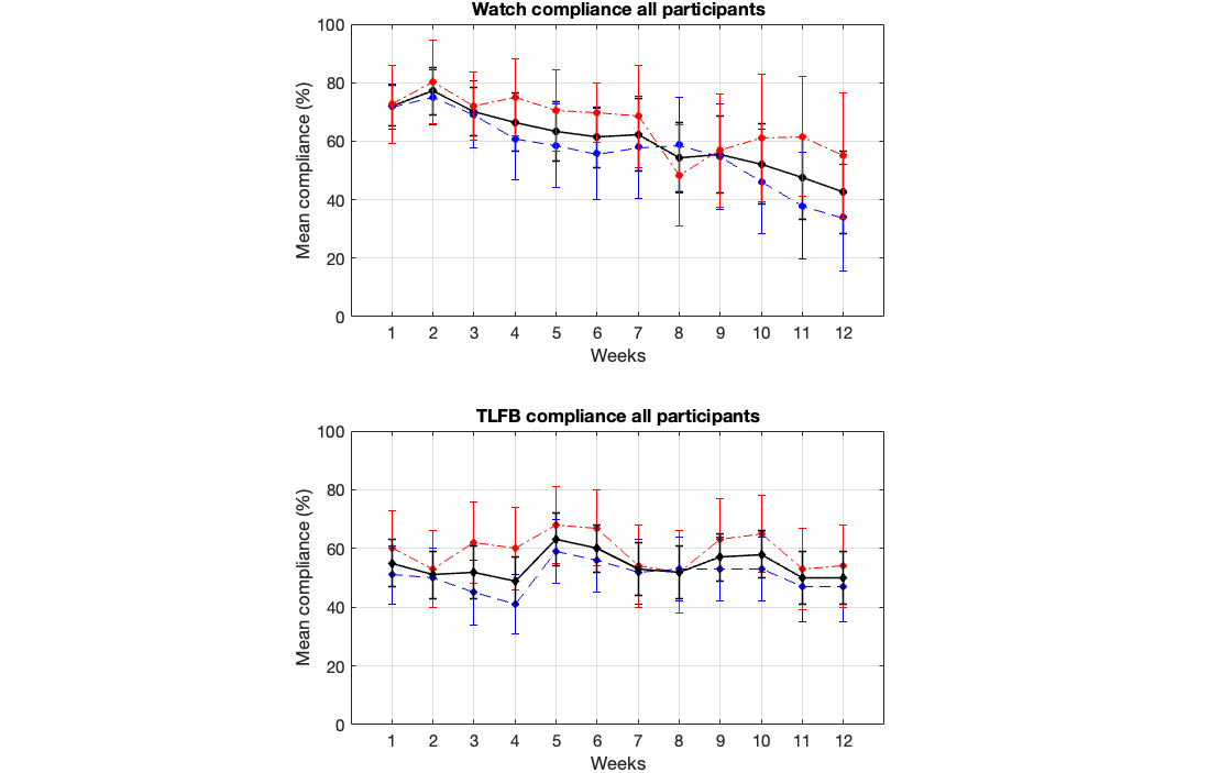 Smartwatch microinteraction-based ecological momentary assessment (top) and timeline followback (TLFB; bottom) compliance rates across all participants who started the study, for all (black solid line), high-SEP (red dotted dashed line), and low-SEP (blue dashed line) participants.