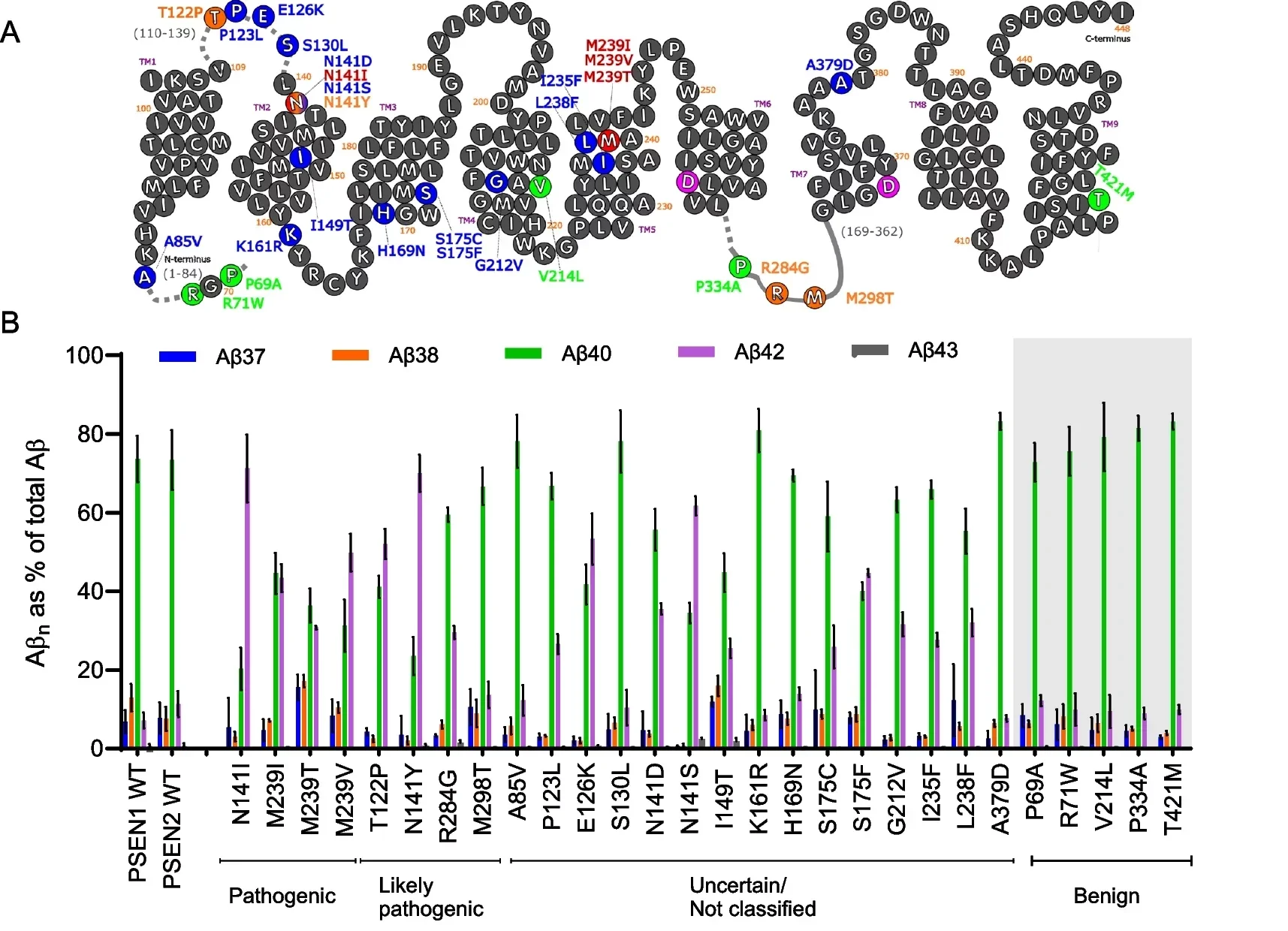 PSEN2 mutations significantly alter GSEC processivity, mirroring PSEN1 pathogenic mechanisms.