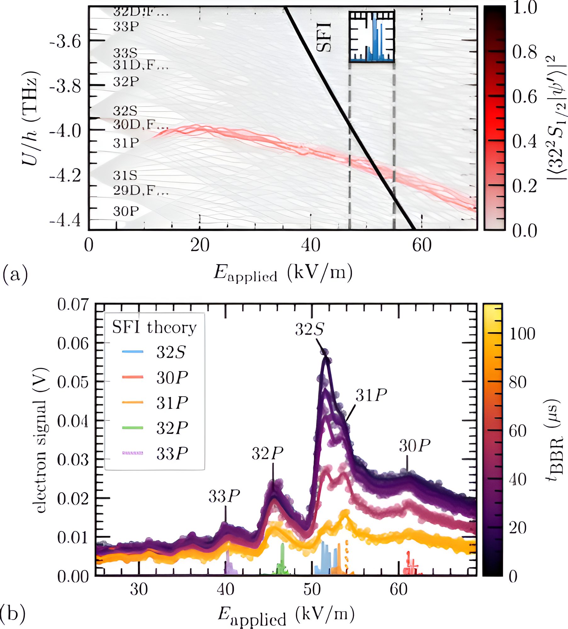 Theoretical model of selective field ionization.