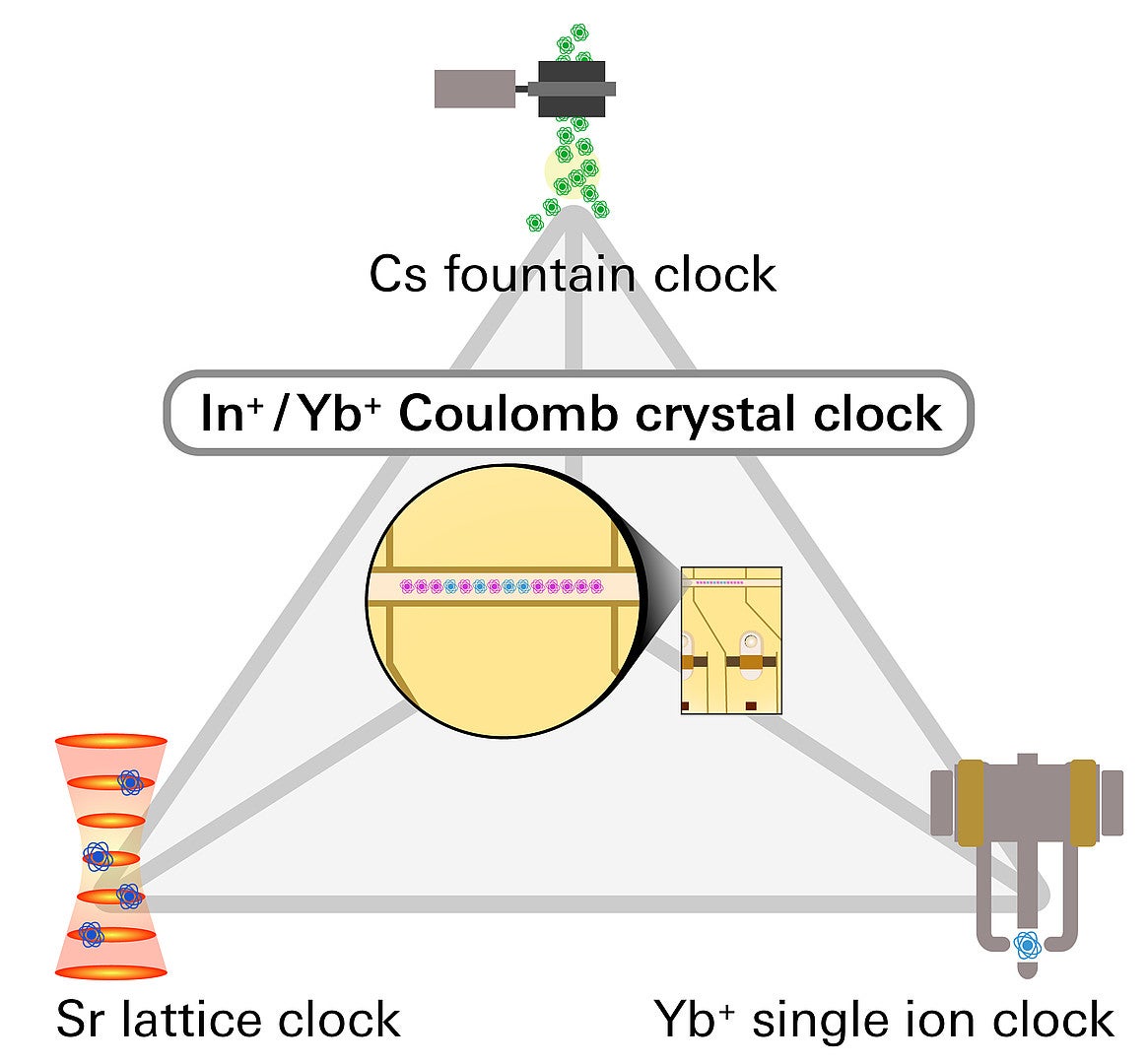 A scheme of the clock comparison: The new indium-ytterbium crystal clock was compared with the strontium lattice clock, the ytterbium single-ion clock and the caesium fountain clock of PTB.