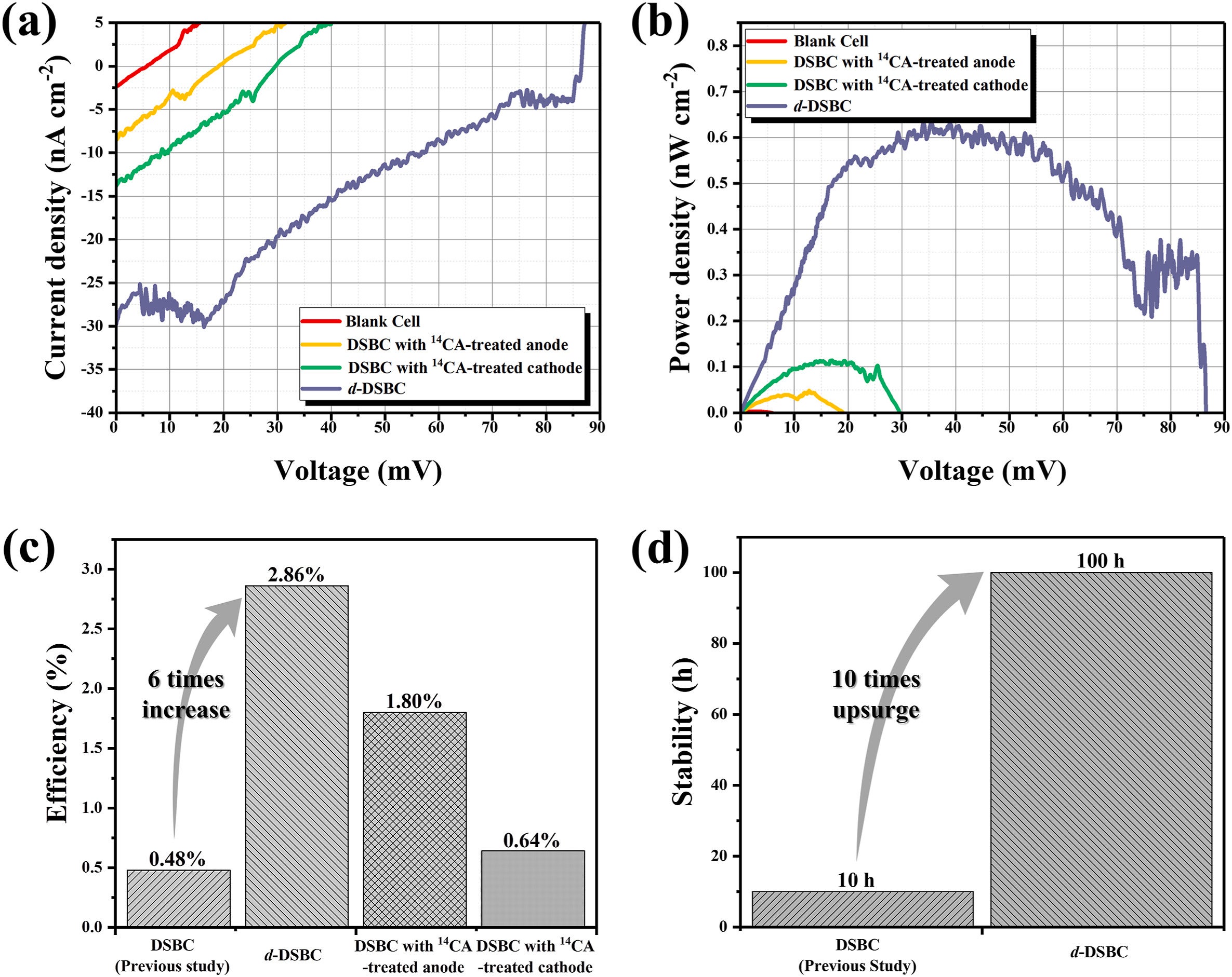 Comparison of betavoltaic cells: (a) J-V and (b) P–V characteristics. (c) Energy conversion efficiency (ECE) and (d) stability of the d-DSBC compared to control cells.