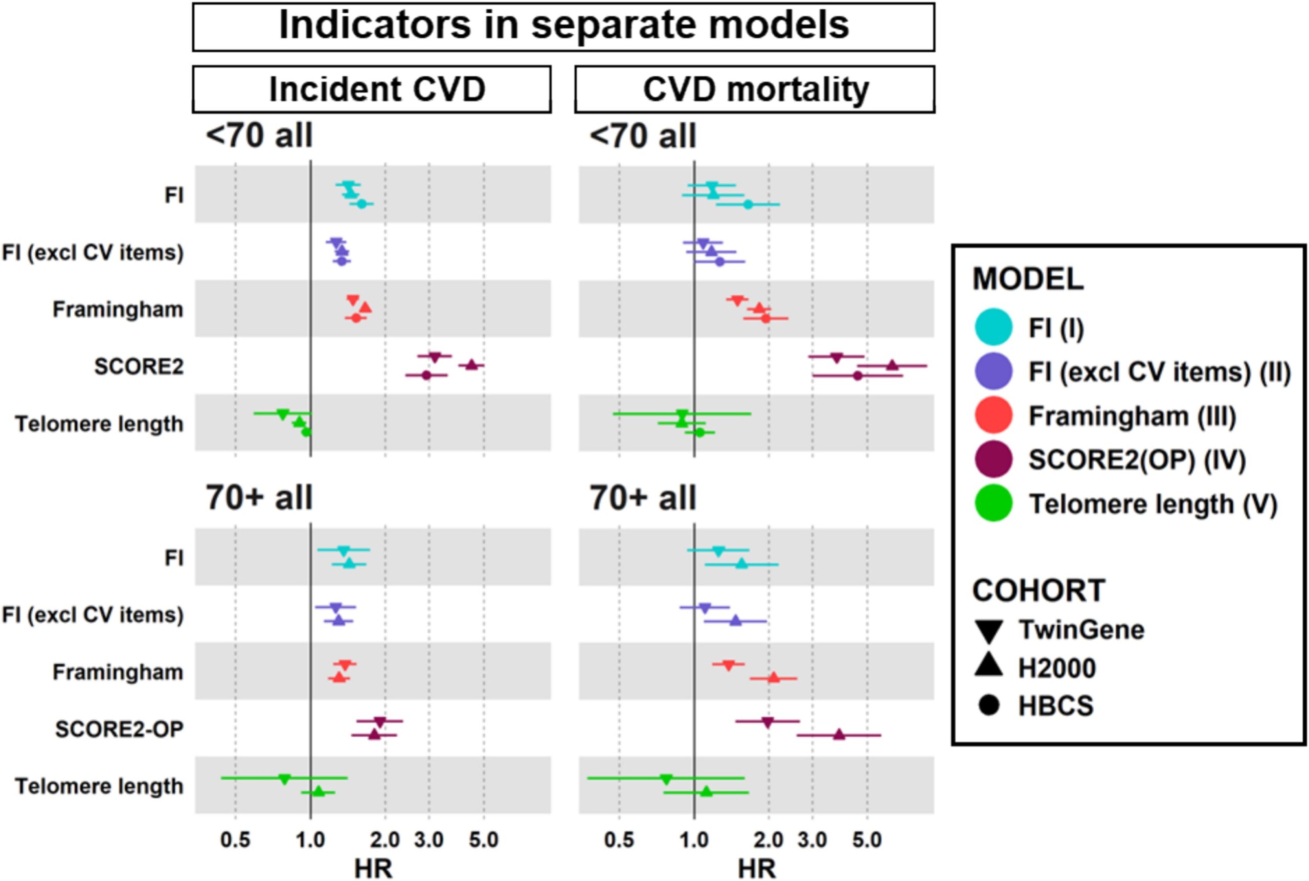 Models I-V: HRs and 95% confidence intervals for incident CVD and CVD-related mortality per 10% increase in indicator value, analysed separately by age groups (<70 years and 70+ years).
