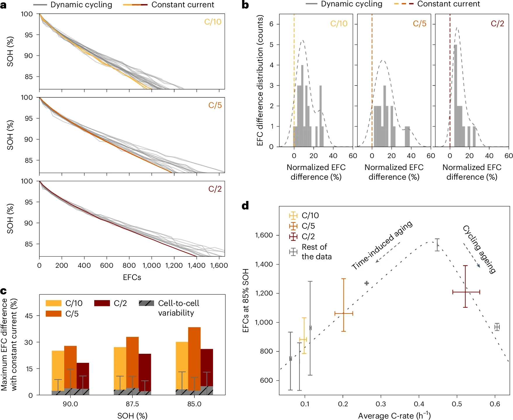 Dynamic discharge profiles lead to a wide range of degradation profiles.