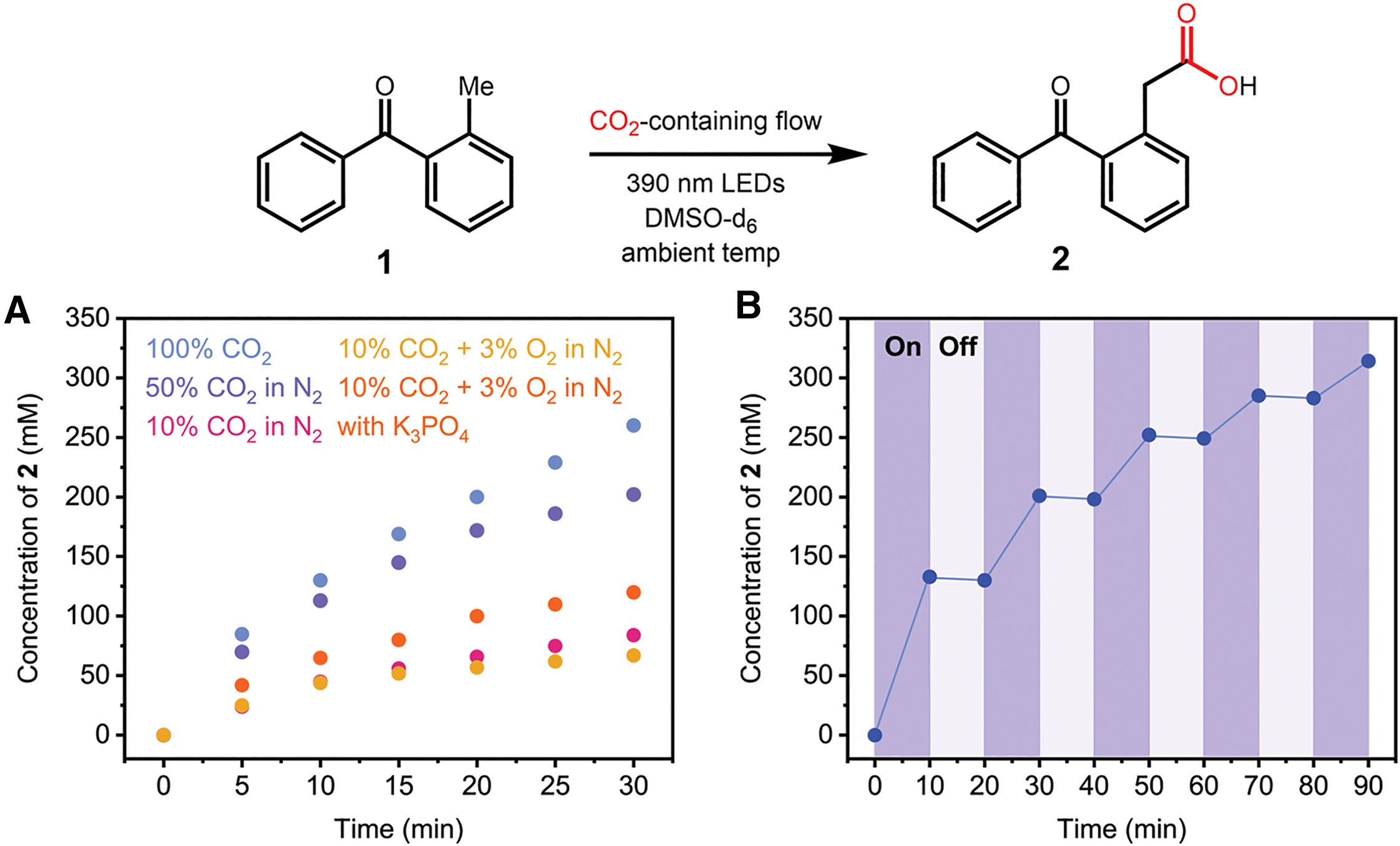 Optimization of CO2 capture with 1. (A) CO2 capture using 2 M of 1 in DMSO-d6 from various CO2-containing streams. For the “with base” experiment, 15 mol% of K3PO4 was added. (B) CO2 capture using 2 M of 1 in DMSO-d6 from a pure CO2 stream with light switching on-and-off every 10 min. The concentration of the CO2-adduct 2 was determined by 1H NMR spectroscopy against 1,3,5-trimethoxybenzene as an internal standard.
