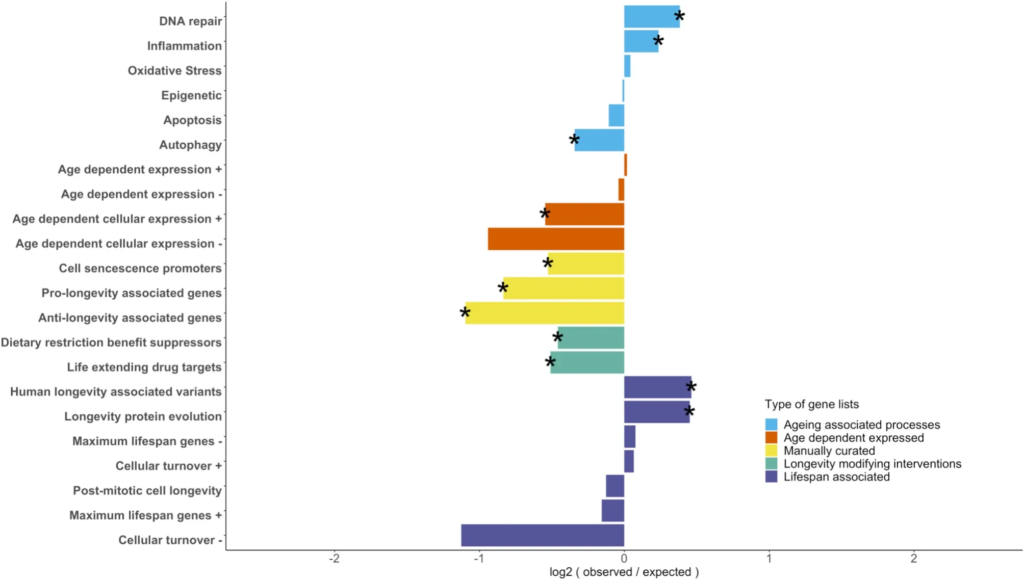 Longevity-associated databases gene enrichment among MLSP-associated genes. Enrichment analysis of longevity-related databases among MLSP-associated genes.