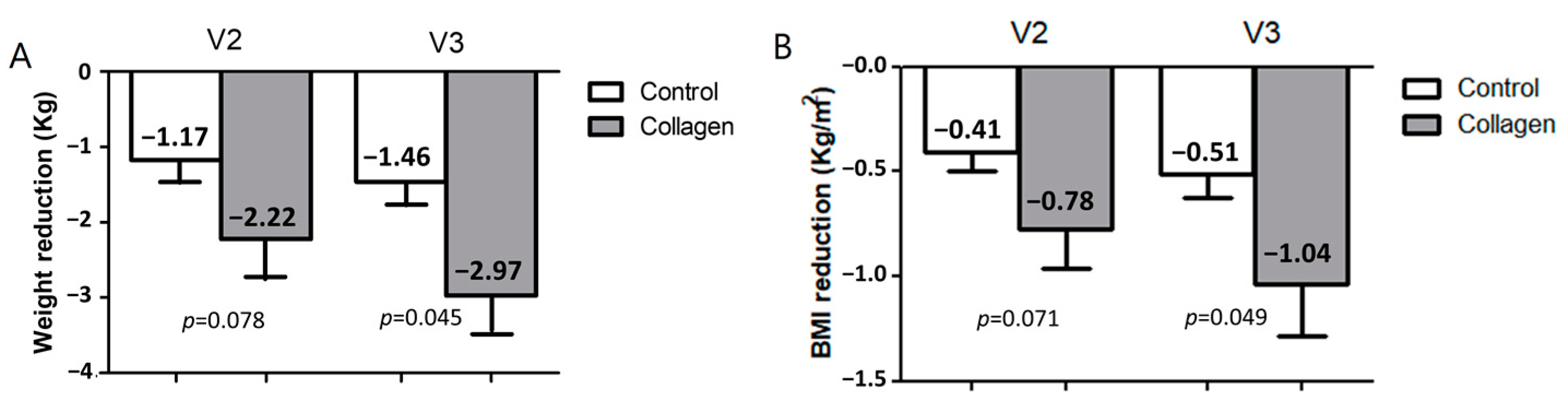 Effects of the supplementation with collagen on weight and BMI reduction in overweight/obese humans in Visit 2 (V2) and Visit 3 (V3). Weight loss (A) and BMI loss (B) of the control and collagen-supplemented groups.