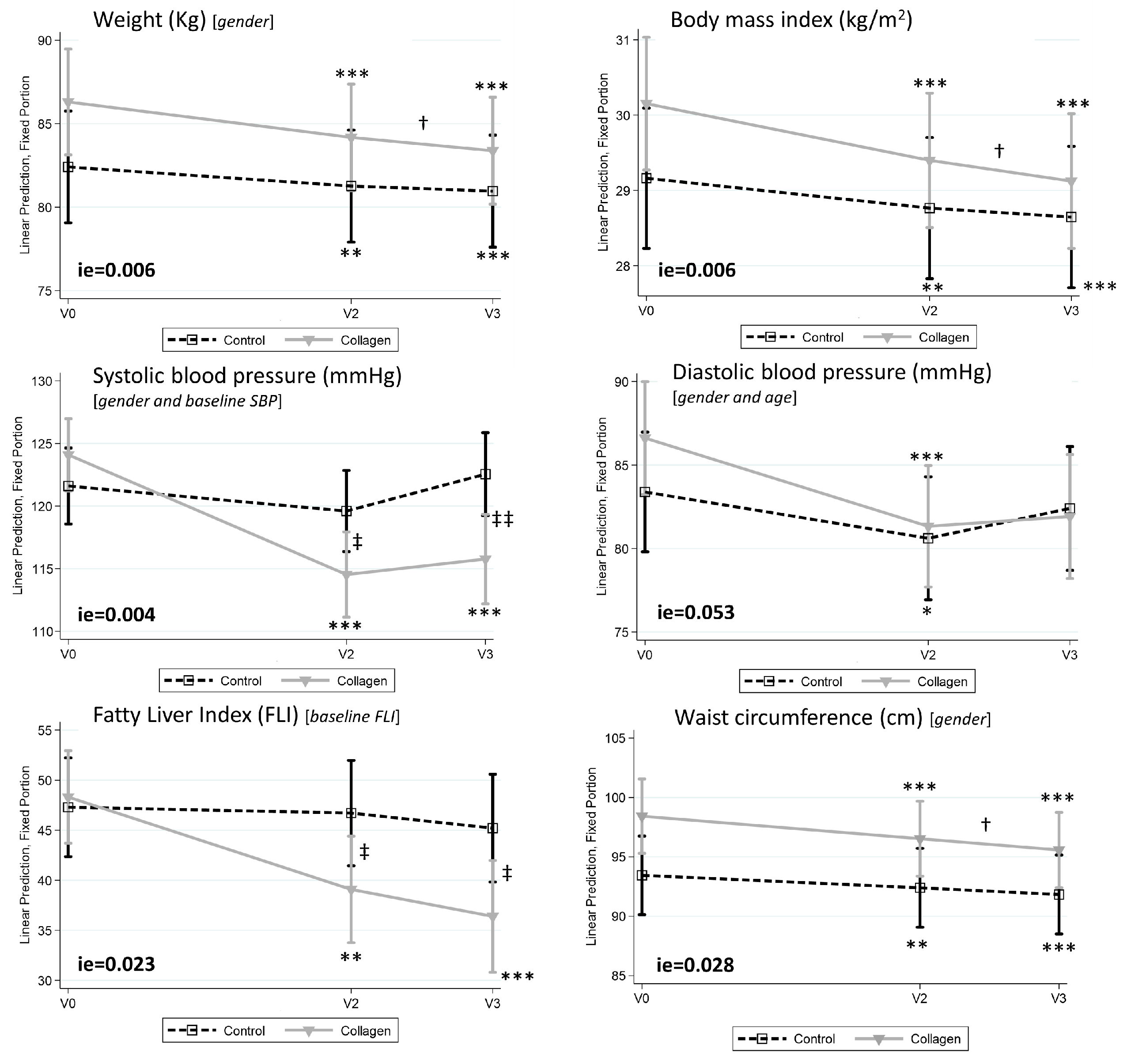 Effects of the supplementation with collagen on body weight, BMI, systolic and diastolic blood pressure, fatty liver index (FLI), and waist circumference at baseline (V0), Visit 2 (V2), and Visit 3 (V3)