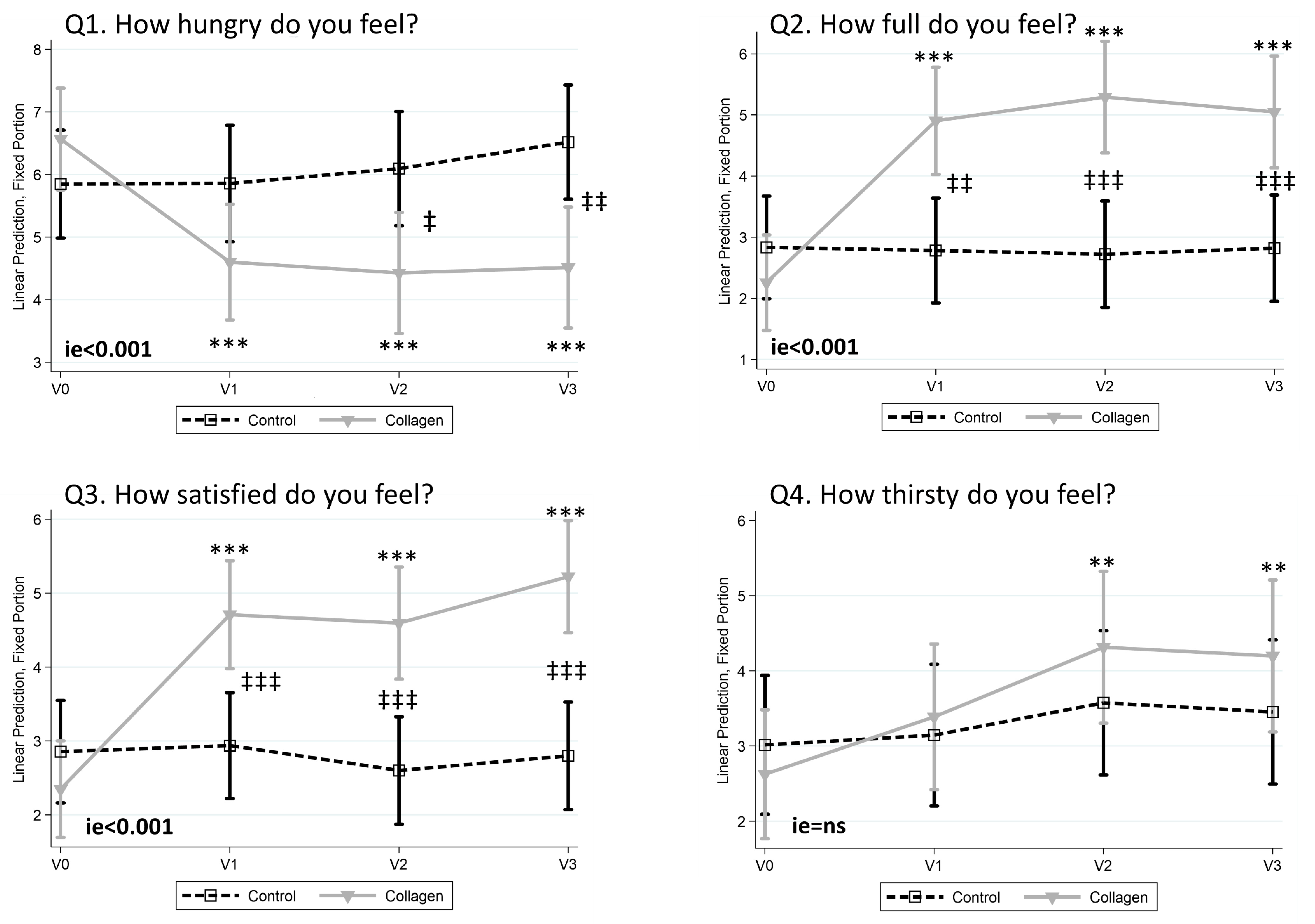 Main results obtained with the questionnaire of subjective appetite (QSA) when analyzed just before lunch (45 min after taking the collagen). Data from hunger (Q1), fullness (Q2), satisfaction (Q3), and thirst (Q4) are represented.