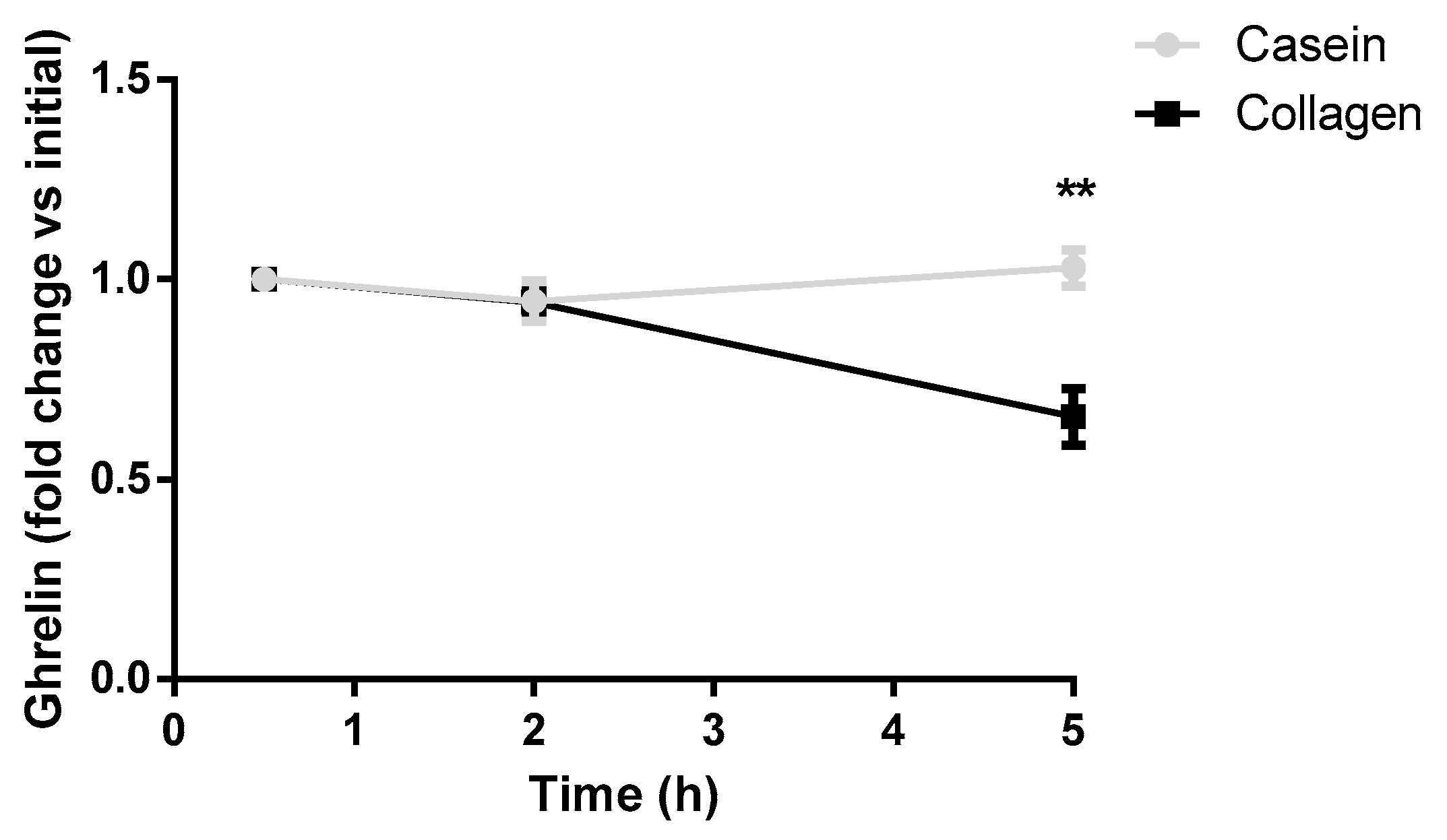 Serum levels of ghrelin in fasting rats and after the ingestion of the experimental food supplemented with either collagen or casein (2 h and 5 h).