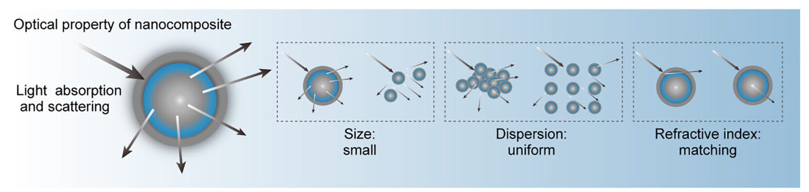 Strategic screening of nanocomposites with high transparency.