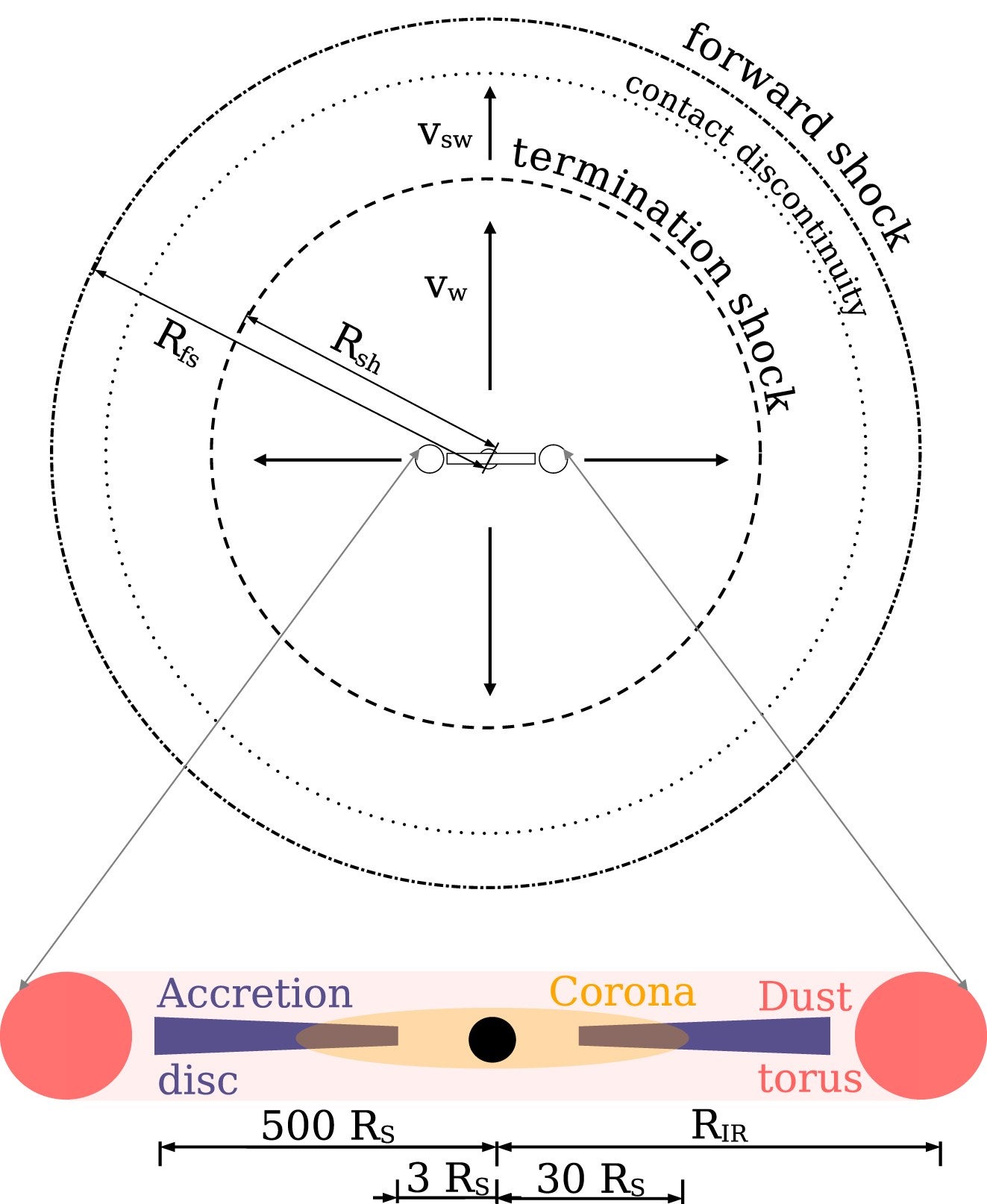 Schematic representation of the UFO shocks (top) and AGN structure (bottom).