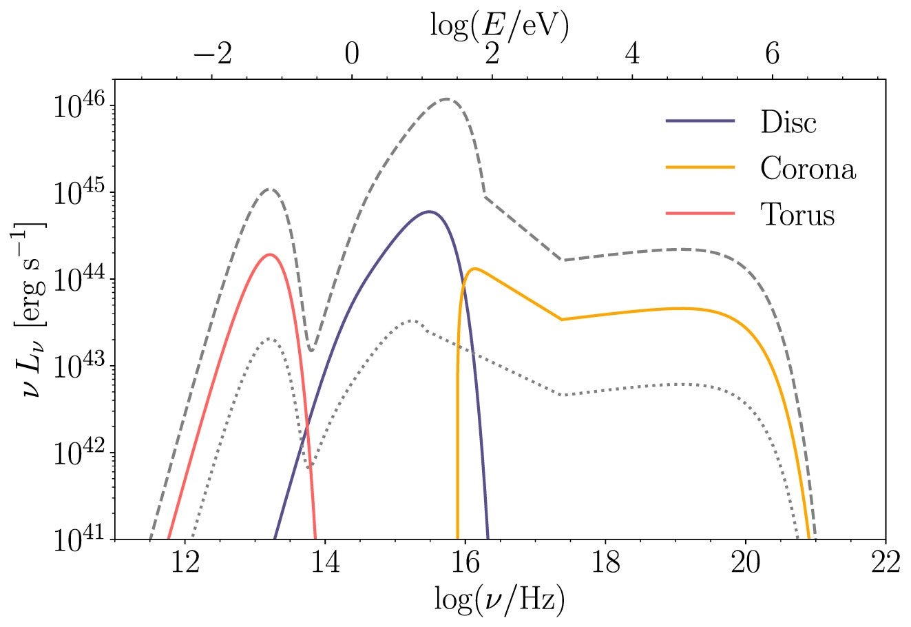 Spectral luminosity of the AGN photon fields for the benchmark scenario. 