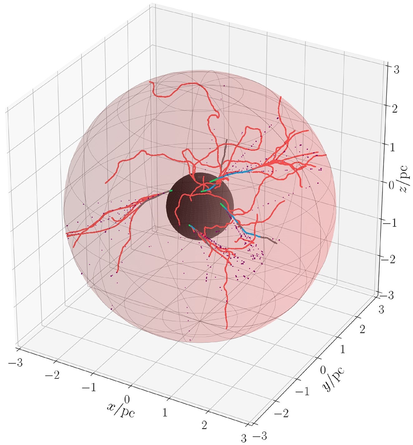 Illustration of the 3D CRPropa simulations performed to estimate the suppression of the cosmic-ray flux injected at the wind termination shock (black shell) until escape at the forward shock (red shell).
