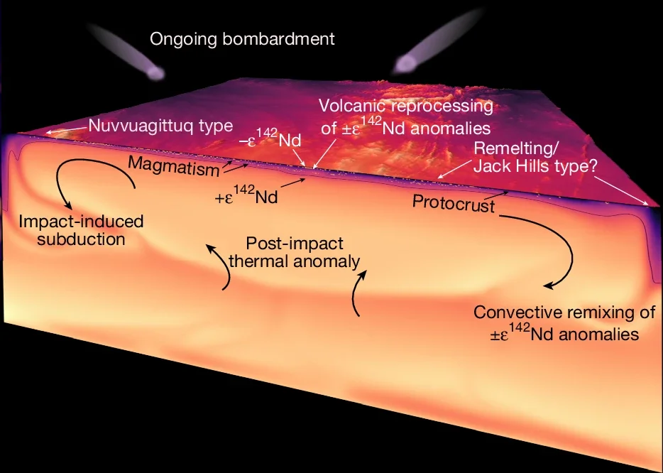 Diagrammatic representation of major Hadean processes, isotopic reservoirs and possible terrane settings.
From: Formation and composition of Earth’s Hadean p