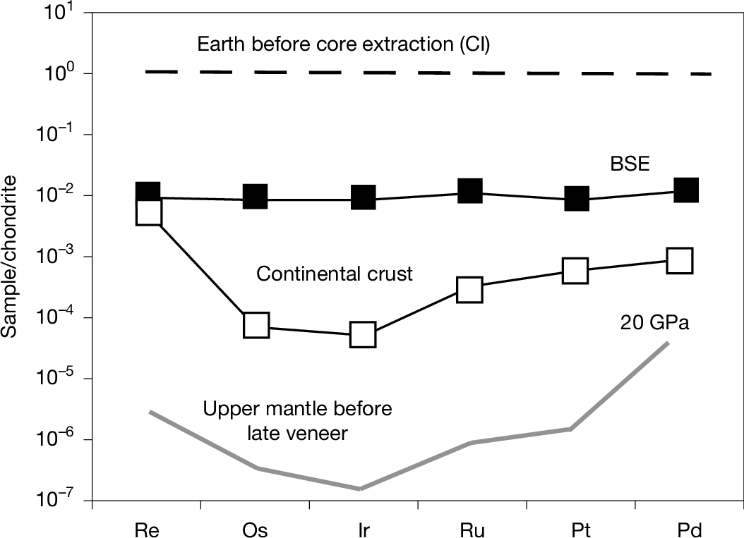 Evolution of HSE concentrations in the Hadean.