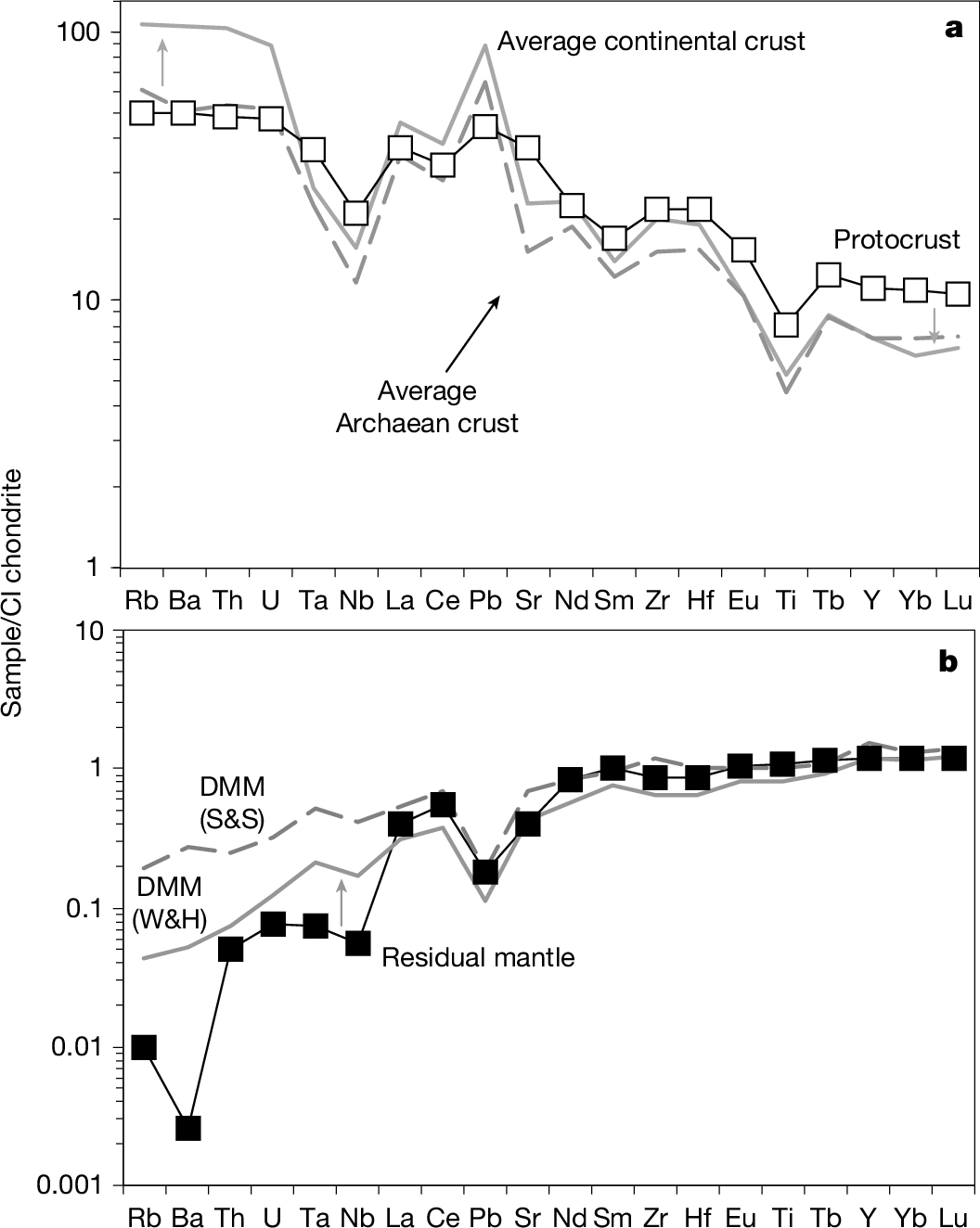 Chondrite-normalized incompatible element patterns for the protocrust and residual mantle.