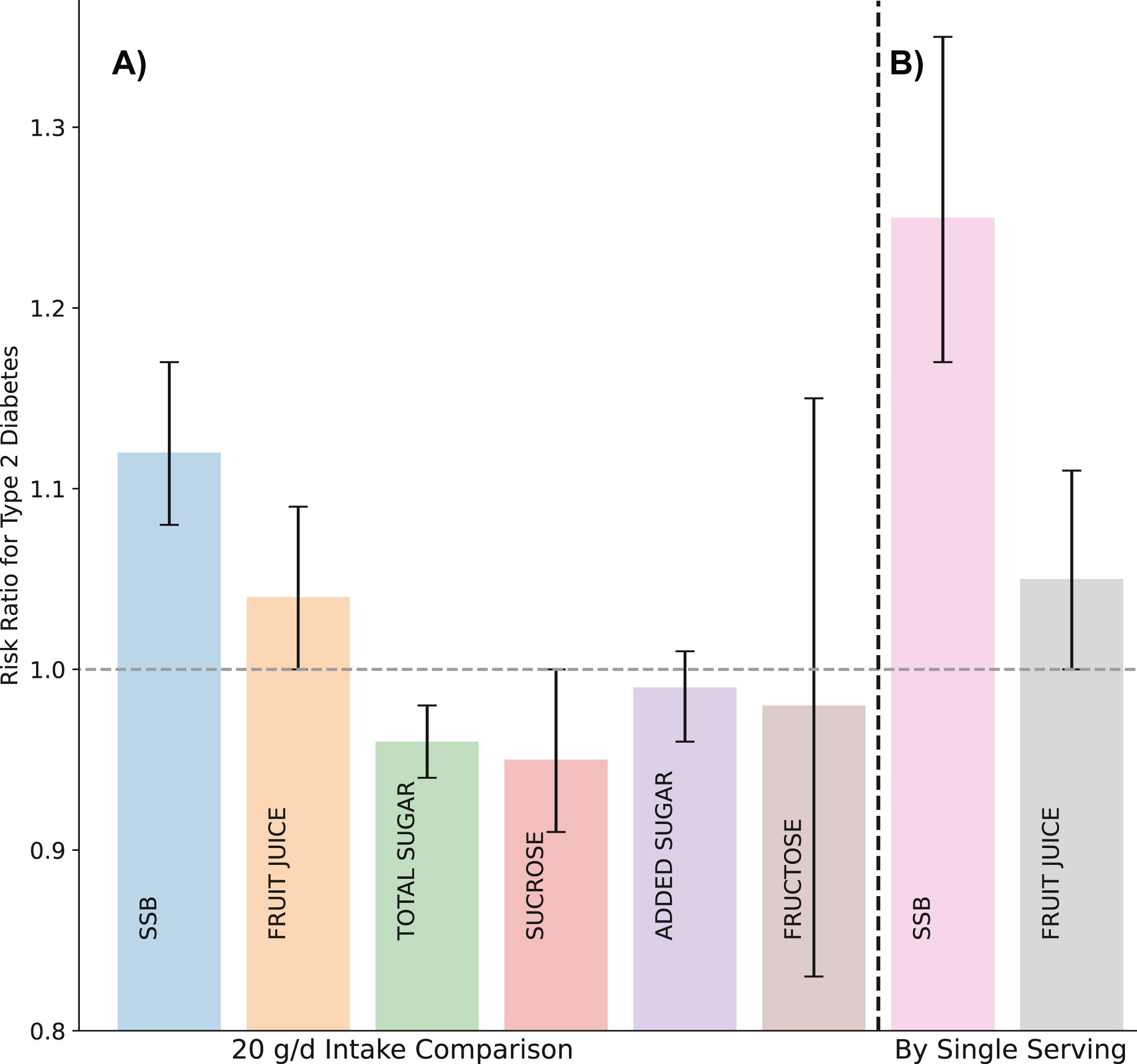 Overall pooled effect of 20 g/d sugar intake on T2D risk: comparison of sugar categories and typical doses of SSB and fruit juice.
