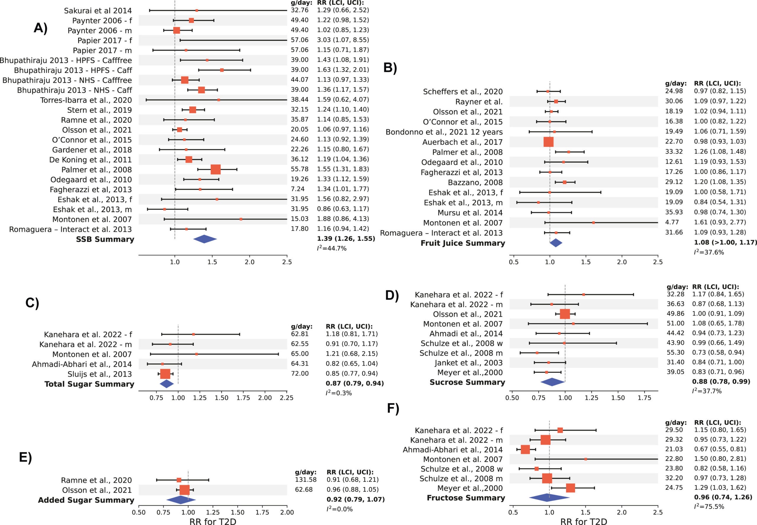 Forest plots of risk ratios for extreme quantiles of daily sugar consumption by sugar category and the risk of T2D.
