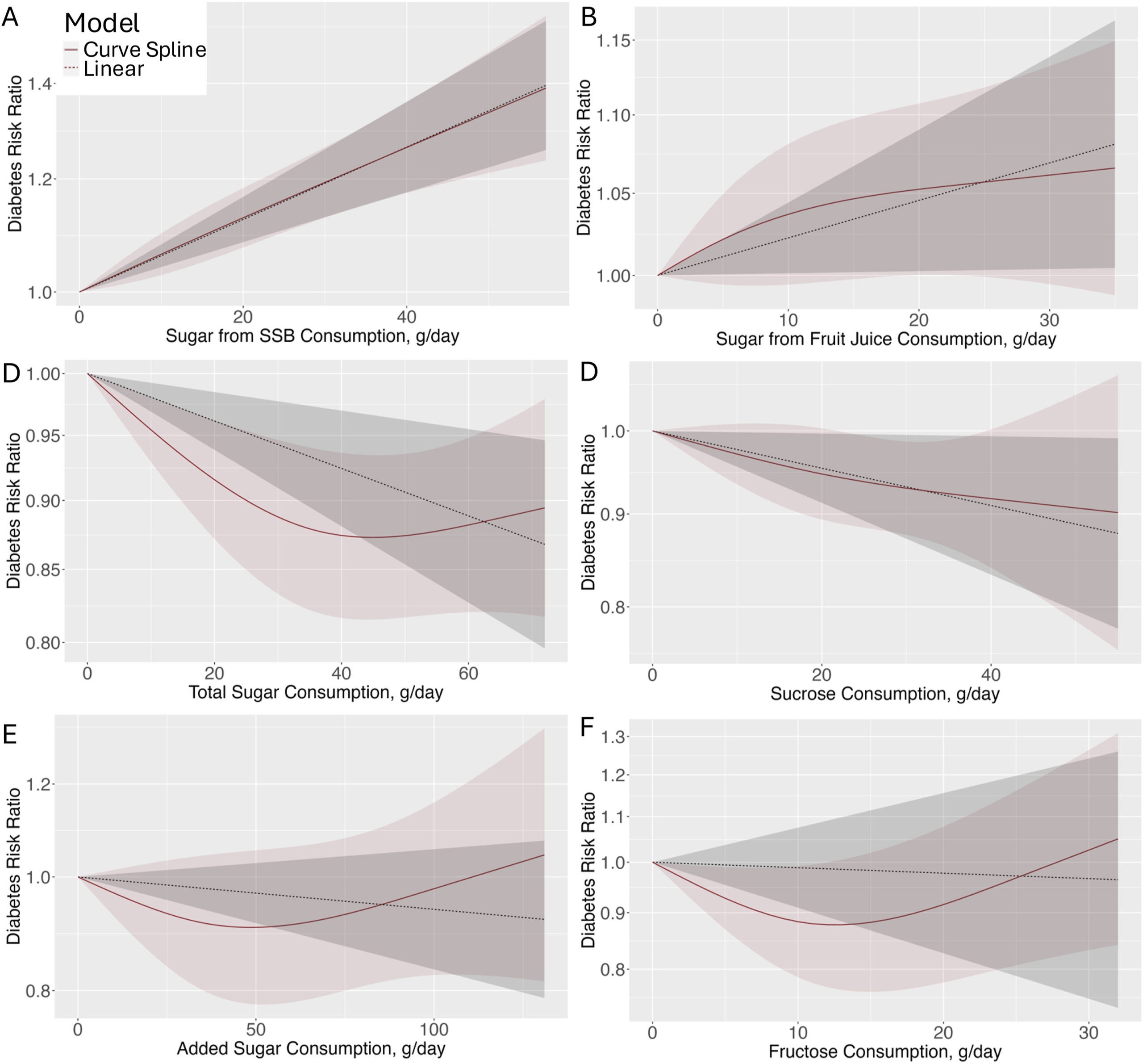 Dose-response relationship between incident T2D risk and consumption of (A) sugar from SSB, (B) sugar from fruit juice, (C) total sugars, (D) dietary sucrose, (E) added sugars, and (F) dietary fructose.