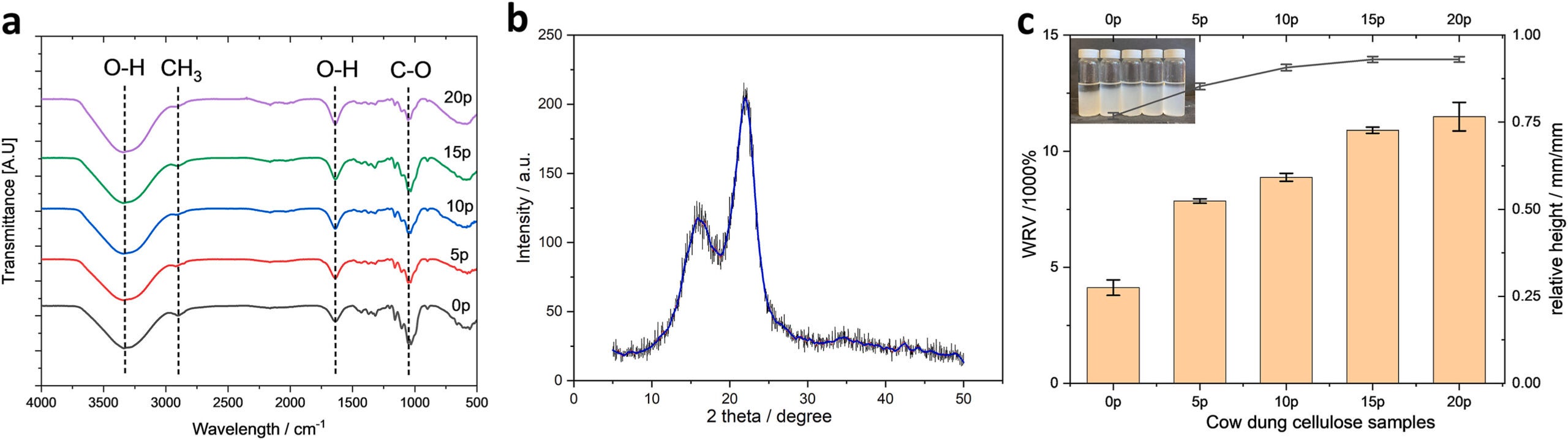FTIR spectra of cow manure cellulose that were homogenized at 0, 5, 10, 15, and 20 passes, assigned with characteristic peaks.