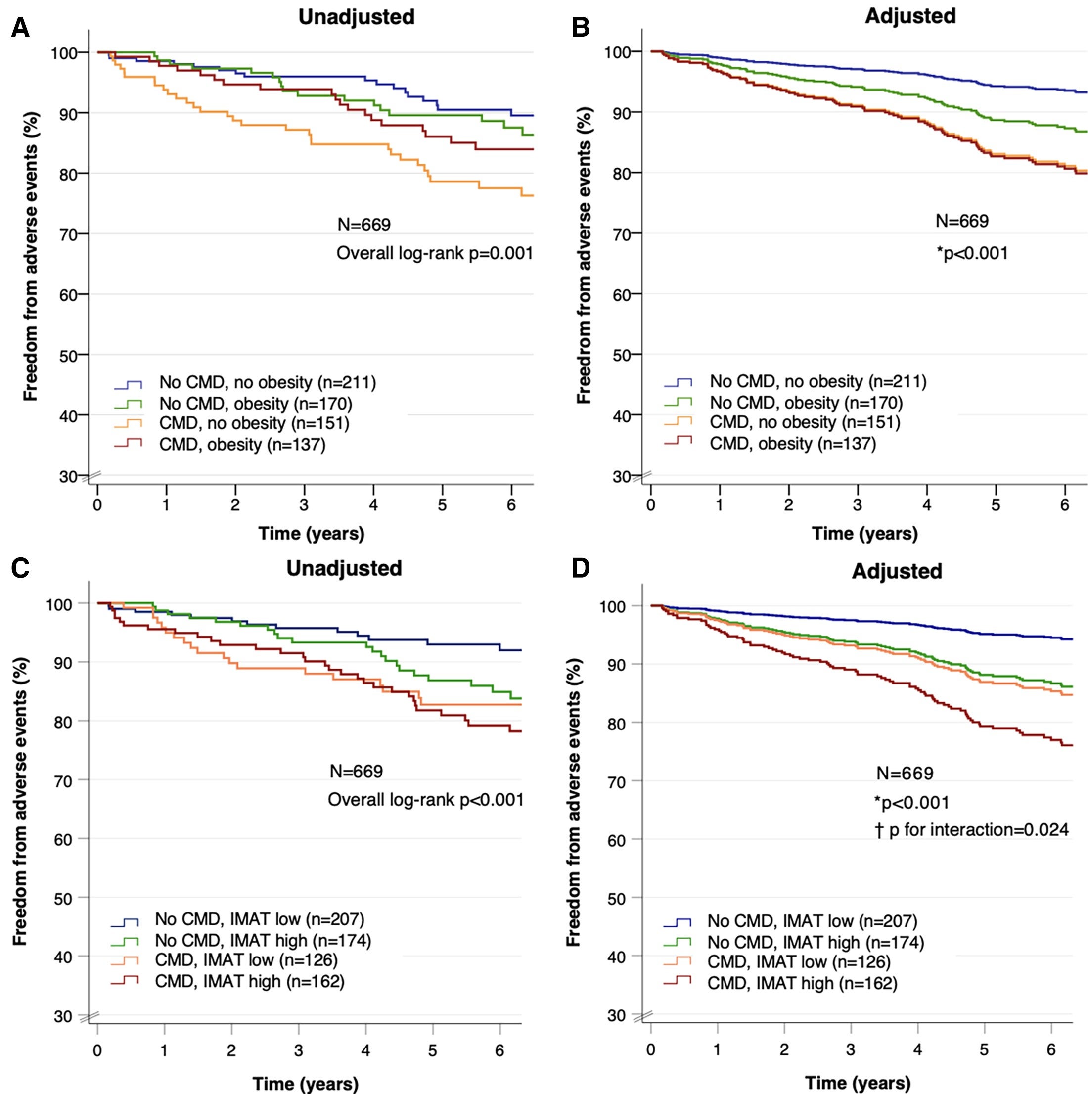 Unadjusted (A, C) and adjusted (B, D) freedom from major adverse events by coronary microvascular dysfunction and obesity (A, B) or intermuscular adipose tissue median (C, D).