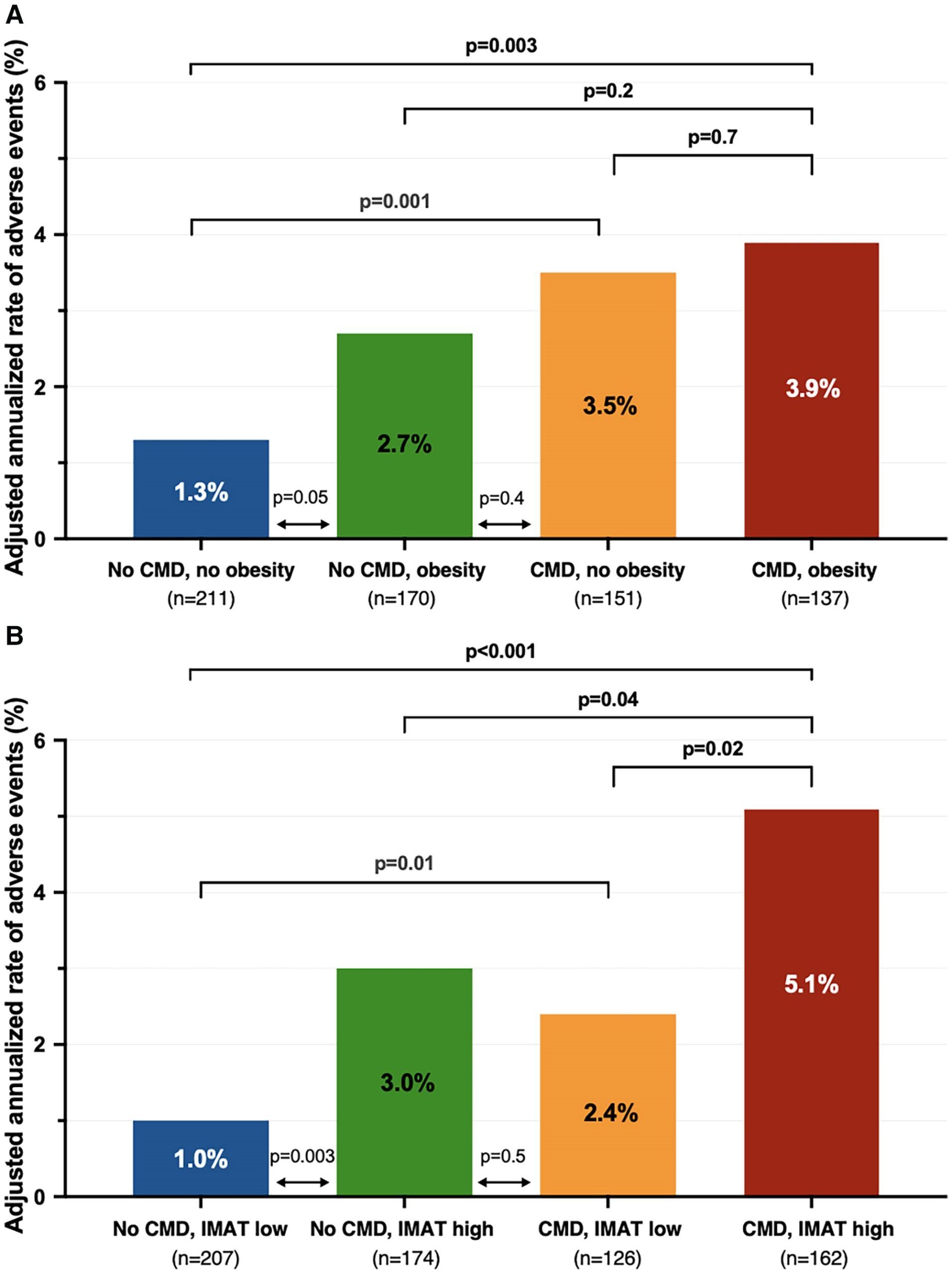 Adjusted annualized rate of major adverse events by coronary microvascular dysfunction and obesity (A) or intermuscular adipose tissue median (B). 