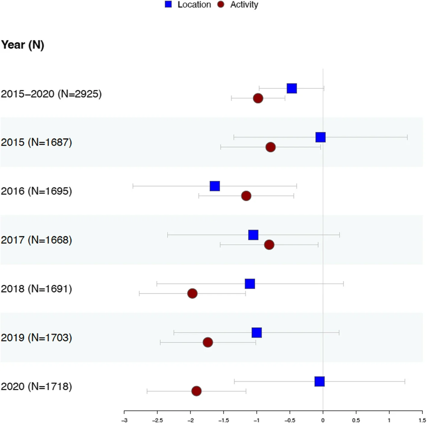 Forest plot of multivariable linear regression models predicting obesity-related cancer mortality rates using RFE measures (5-year average and annual mortality rates 2015–2020).