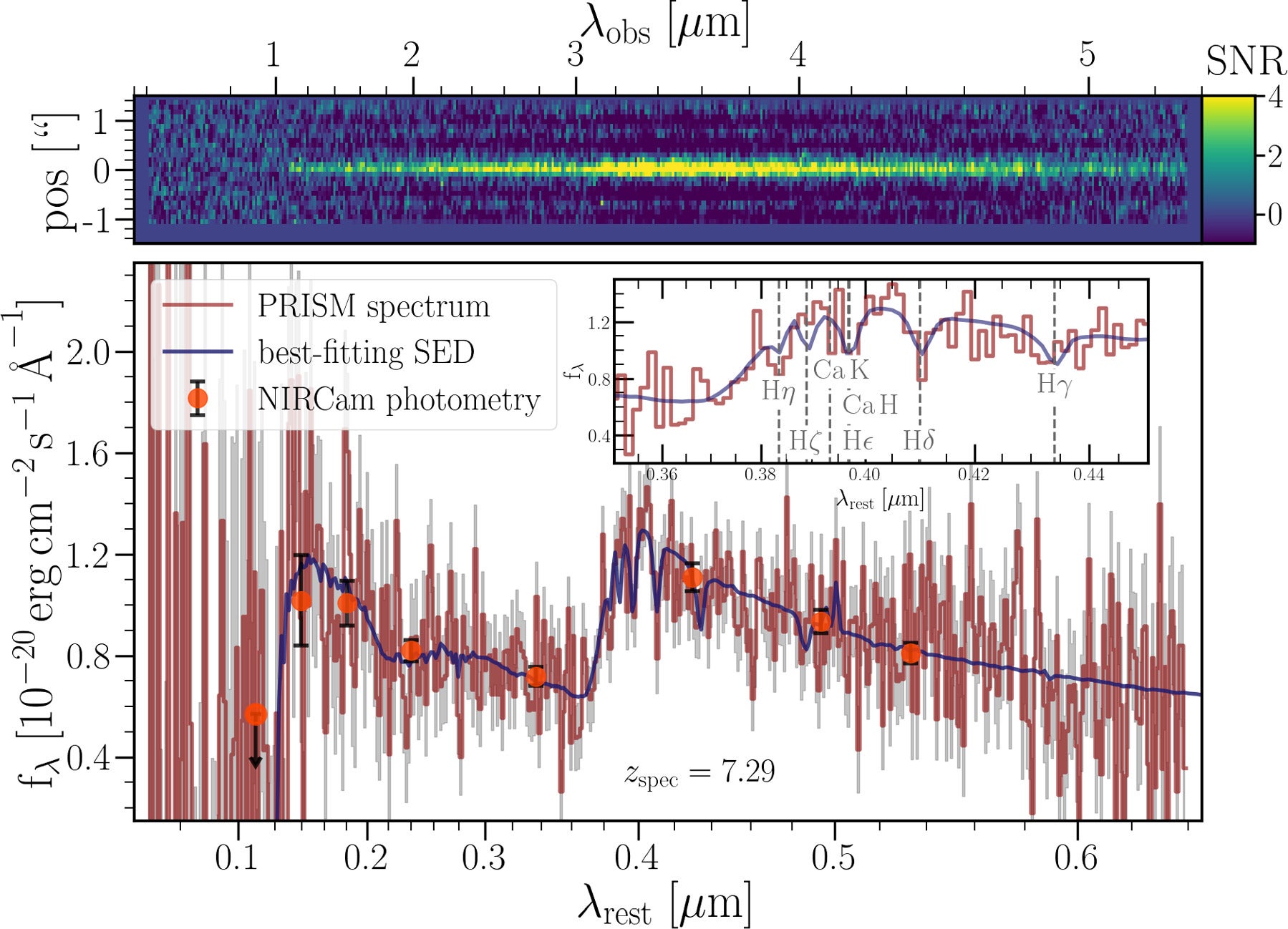 NIRSpec/PRISM spectrum of RUBIES-UDS-QG-z7. Top: 2D SNR spectrum. Bottom: 1D spectrum of RUBIES-UDS-QG-z7 in red, with 1σ uncertainties in gray.