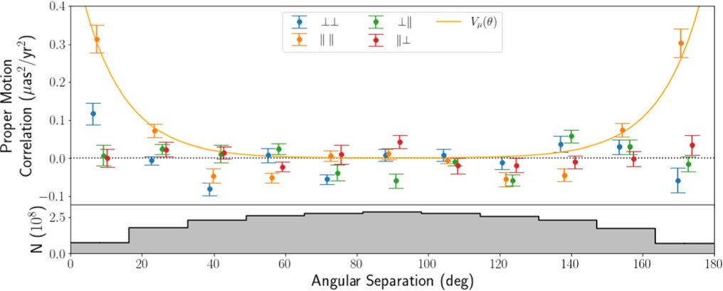 Proper motion power in the four correlations (Equations (16)–(19)) vs. the angular separation of quasar pairs for a sample of 67,917 quasars.