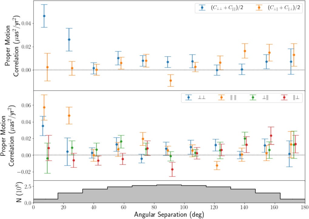 Angular correlations of quasar proper motions show significant excess power when the E- and B-mode dipoles are not removed. Top: aligned parallel and perpendicular modes (blue) and mixed modes (orange) vs. the angular separation of quasar pairs for 64,879 quasars selected for proper motion amplitude <100 μas yr−1.