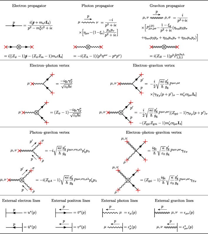 Feynman diagrams and the corresponding momentum-space rules for unified gravity in the SI units.