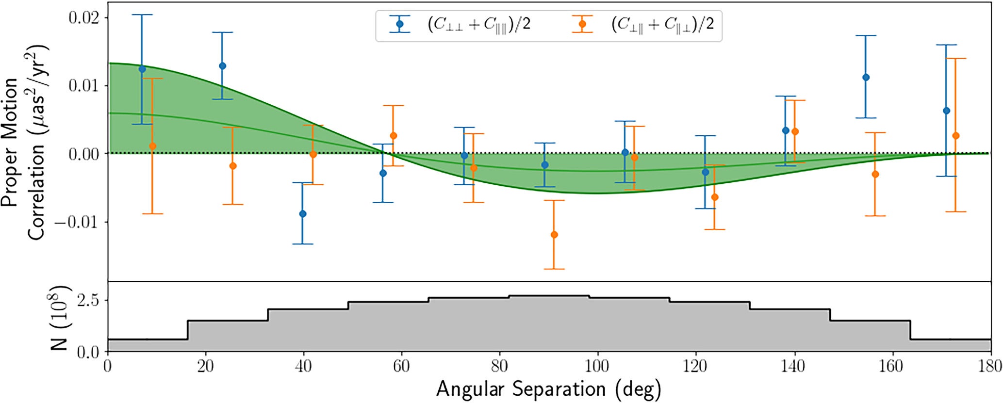 Proper motion power in parallel and perpendicular modes (blue) and mixed modes (orange) vs. the angular separation of quasar pairs for 64,879 quasars selected based on their proper motion amplitude <100 μas yr−1. 