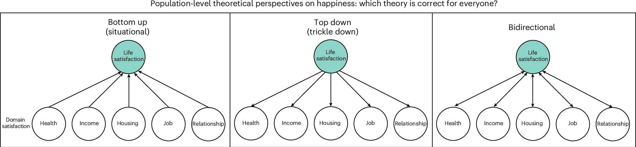 Three theoretical, population-level models of happiness and well-being. 