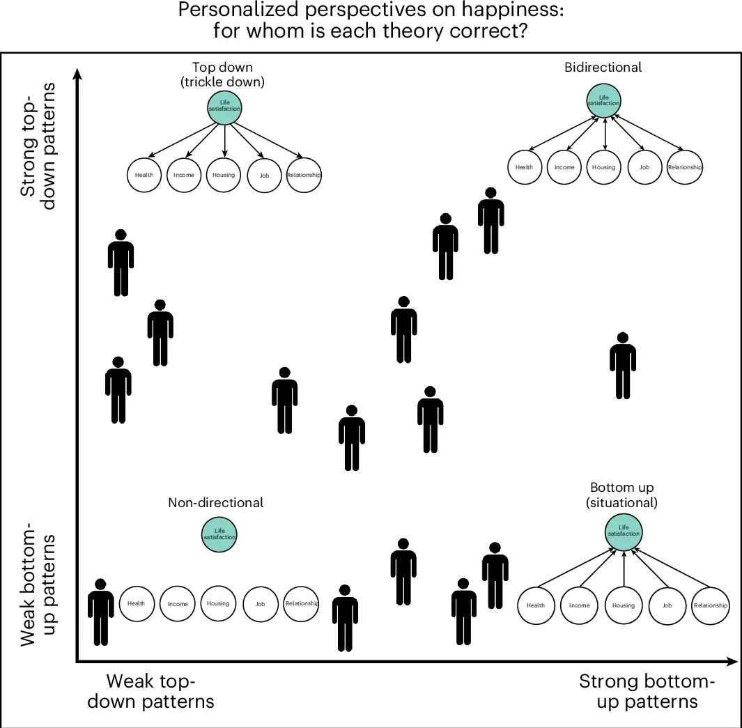 Visual representations of a personalized approach to happiness.