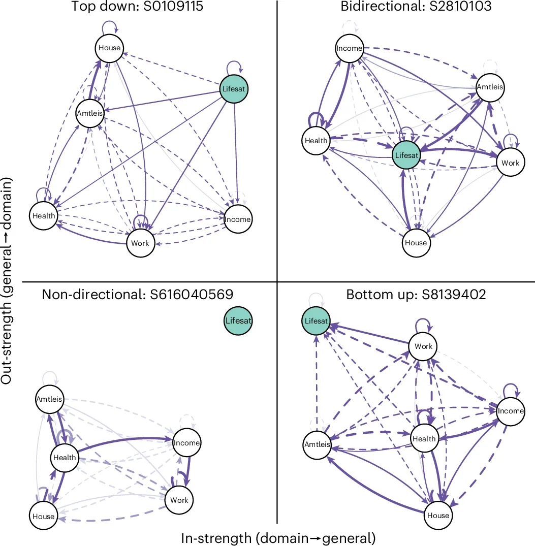 Example of four participants (numbers in figures refer to their participant IDs) whose models captured bottom-up (bottom right), top-down (top left), bidirectional (top right) and non-directional (bottom left) patterns.