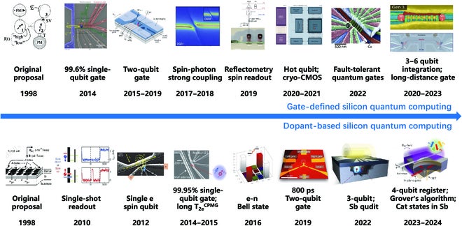 Milestone advancements in donor-based and gate-defined silicon quantum computing.
