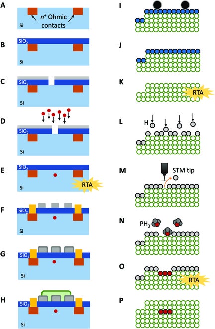 Fabrication sequences for ion-implanted and STM-patterned MOS devices.