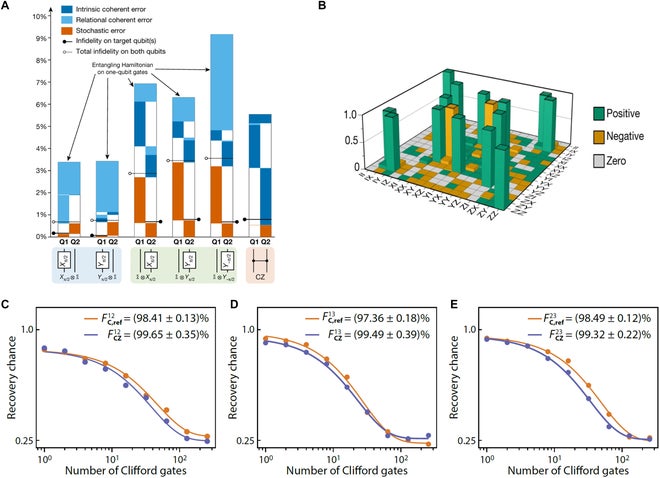 Two-qubit gate characterization in a donor-based quantum dot. The fidelity of a two-qubit gate based on exchange-coupled electron spins in natSi remains below the fault-tolerance threshold [248], and its demonstration in 28Si is yet to be reported.