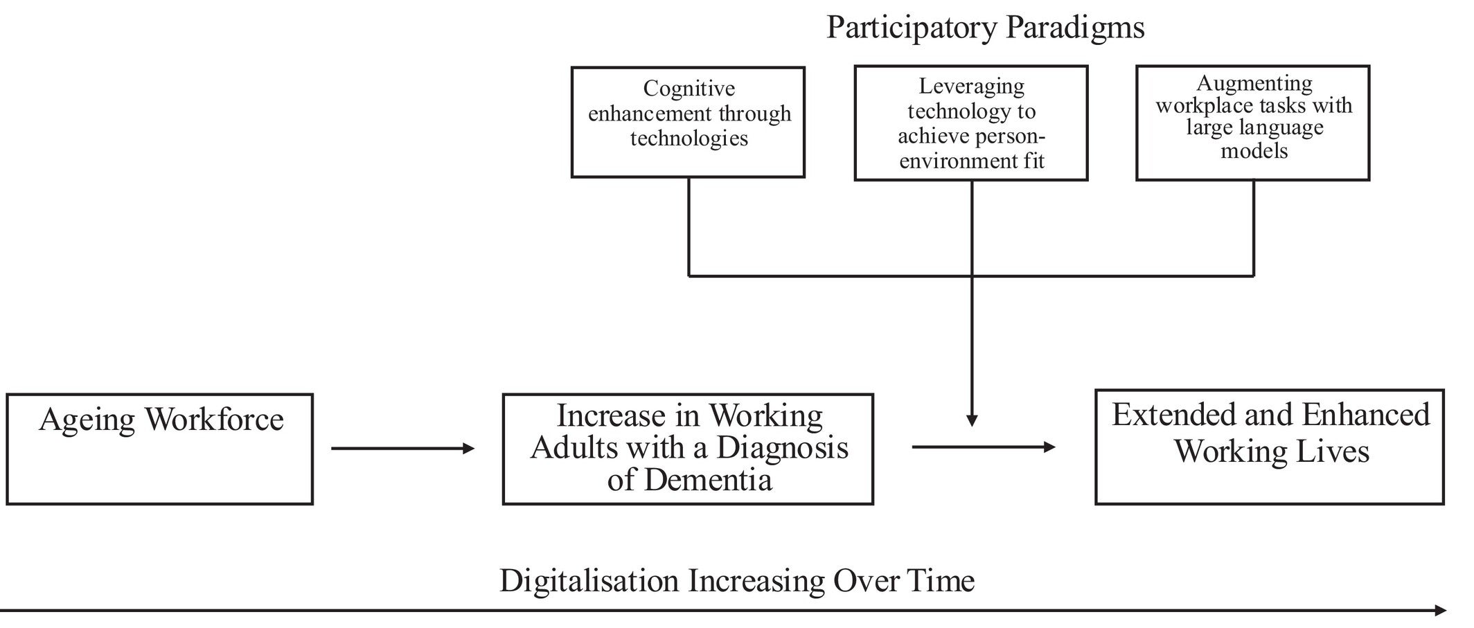 Conceptual map of a digital future for working lives with dementia.