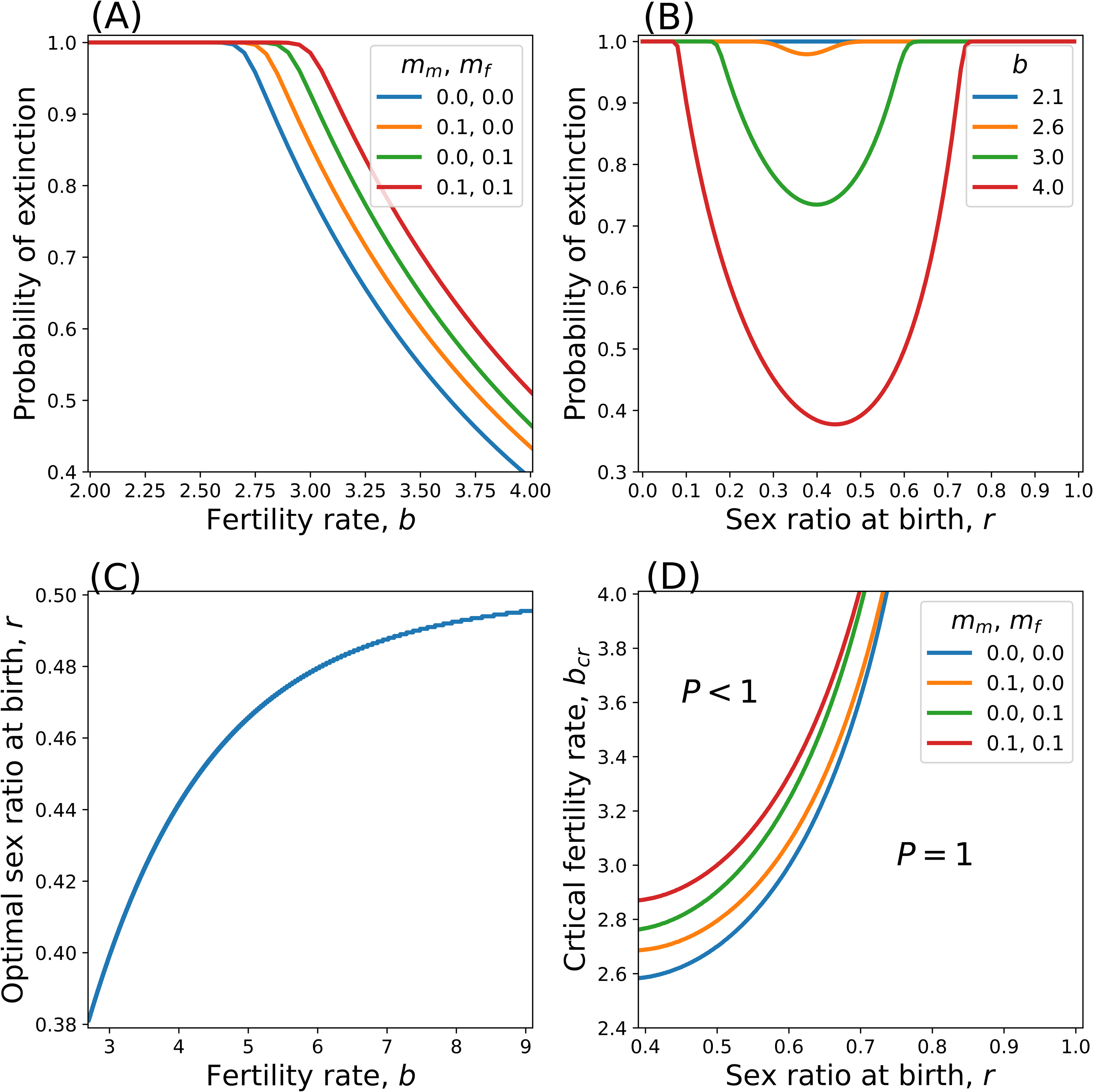The extinction probability P and the critical fertility b.