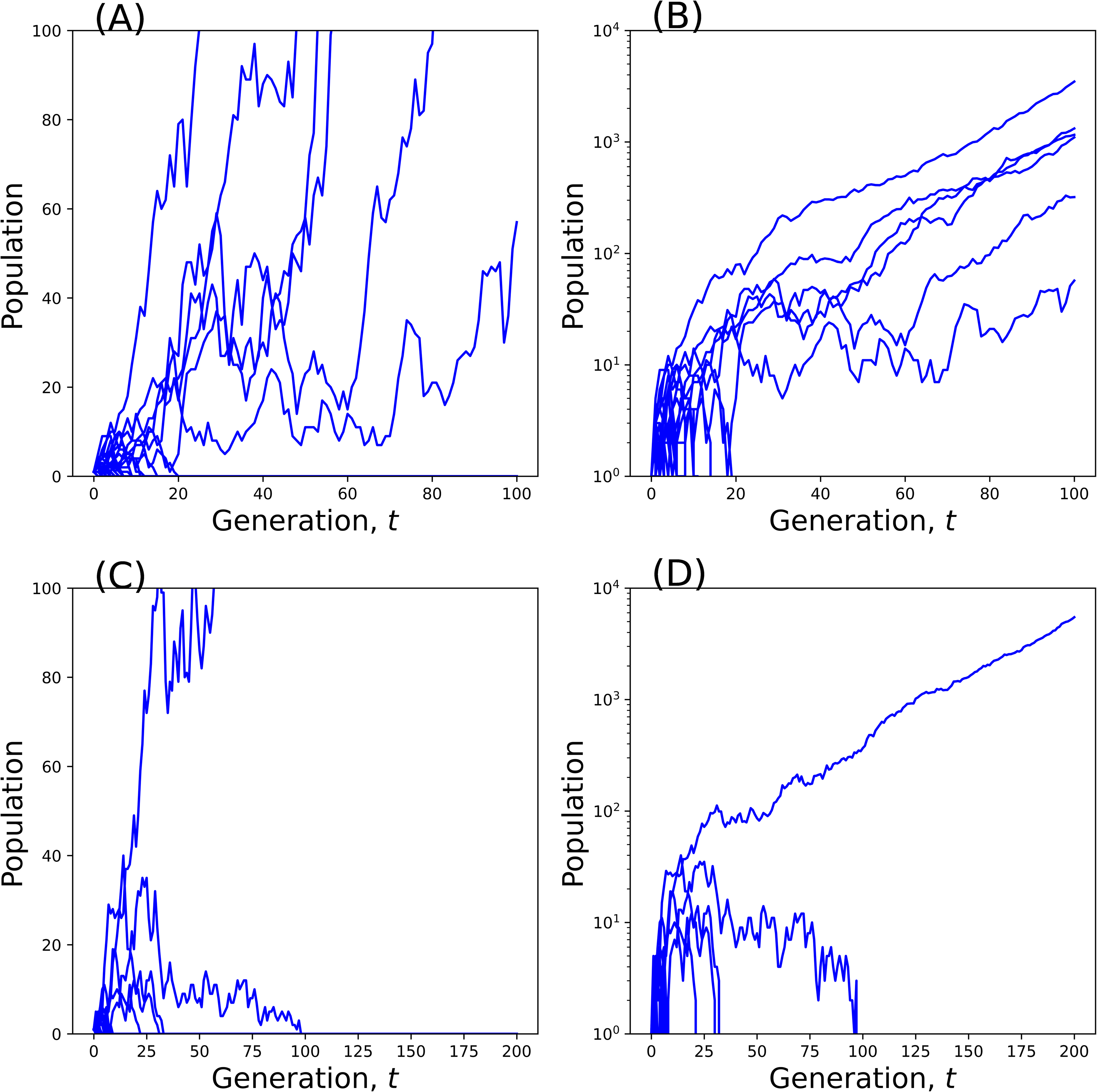 The population with subcritical fertility goes extinct except for a few exceptions that keep growing.