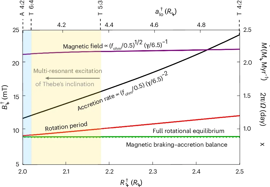 Inferred primordial Jovian magnetic field and the mass-accretion rate as functions of Jupiter’s primordial radius. 