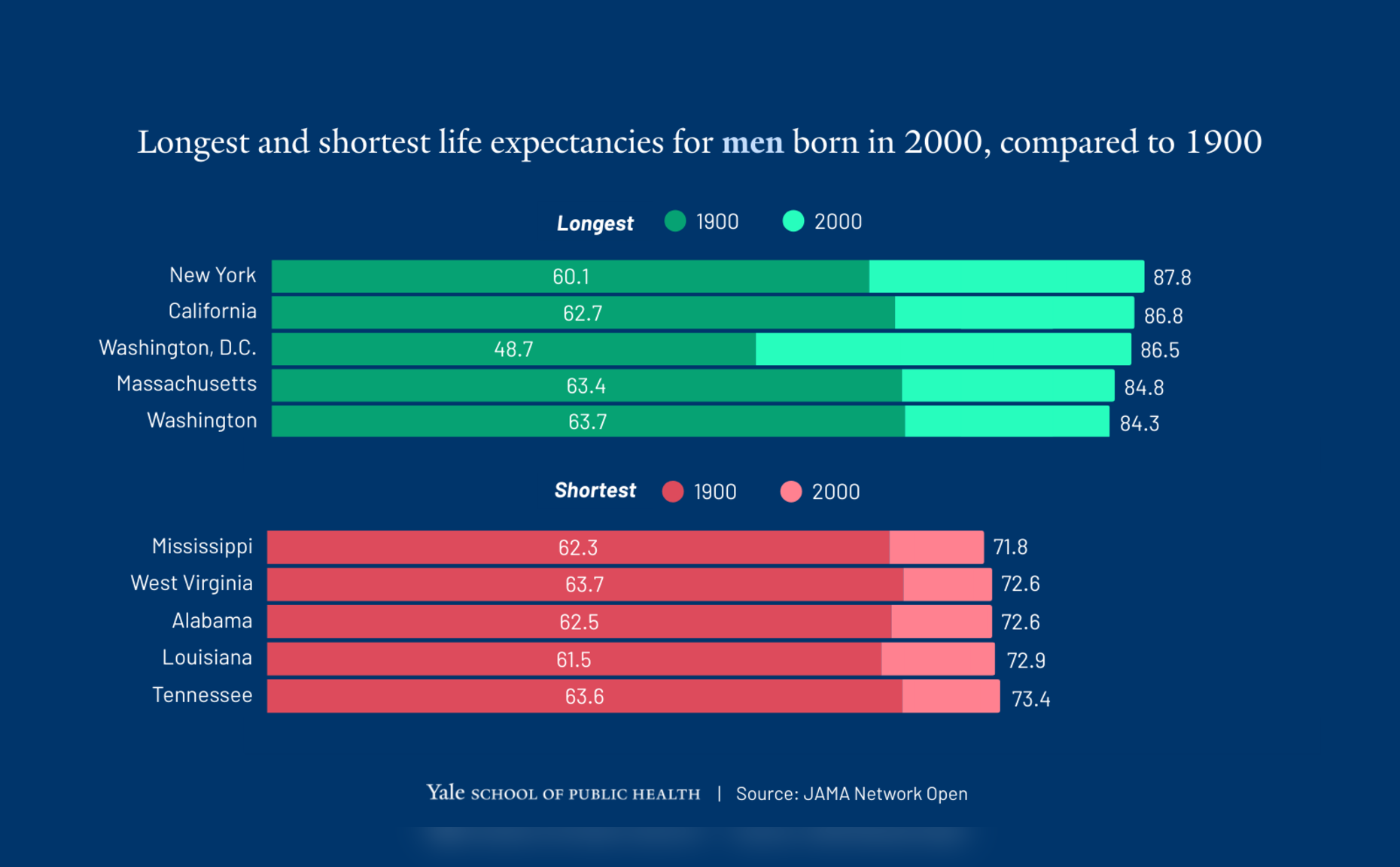 Life Expectancy Study results for men.