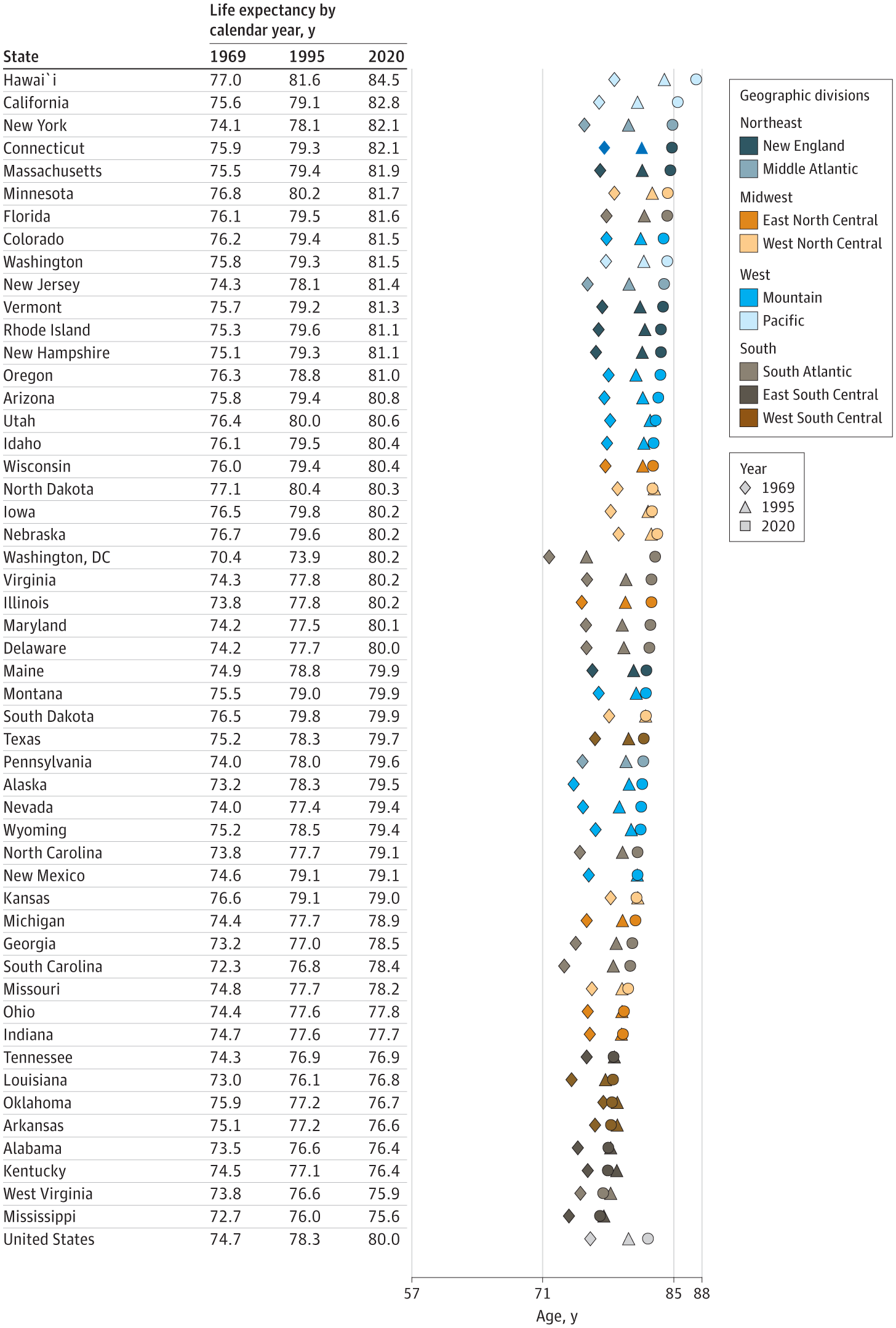 Period Life Expectancy at Birth for US Females by State and Calendar Year (1969, 1995, and 2020)