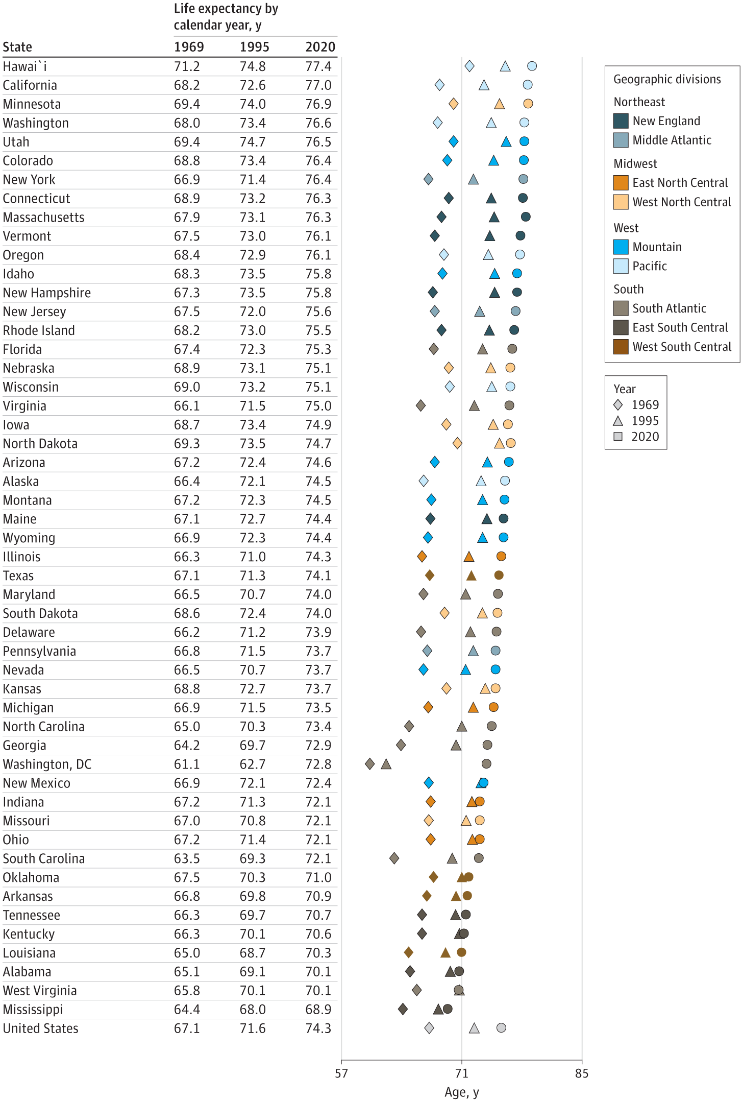 Period Life Expectancy at Birth for US Males by State and Calendar Year (1969, 1995, and 2020)